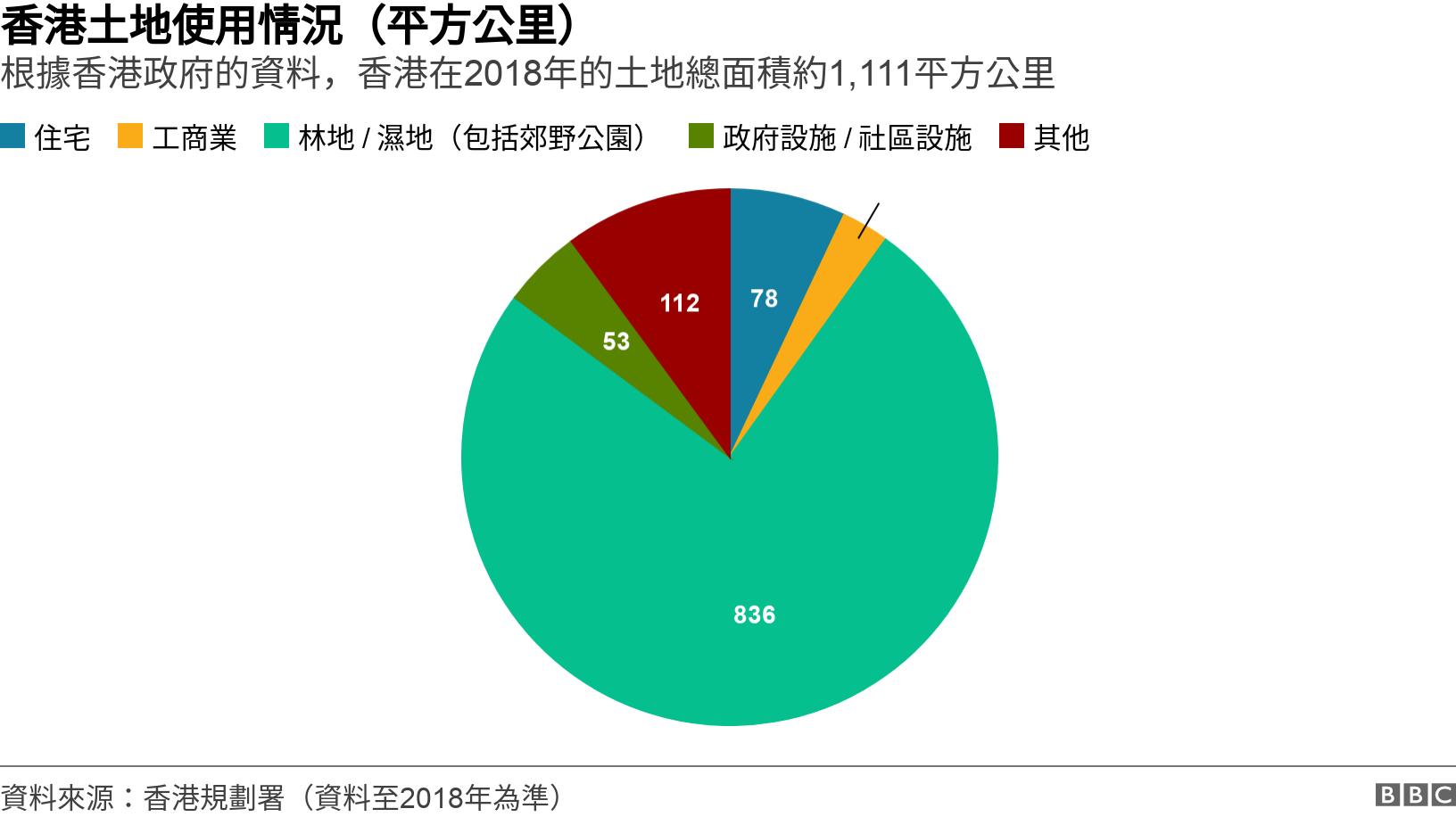 香港土地使用情況（平方公里）. 根據香港政府的資料，香港在2018年的土地總面積約1,111平方公里. .