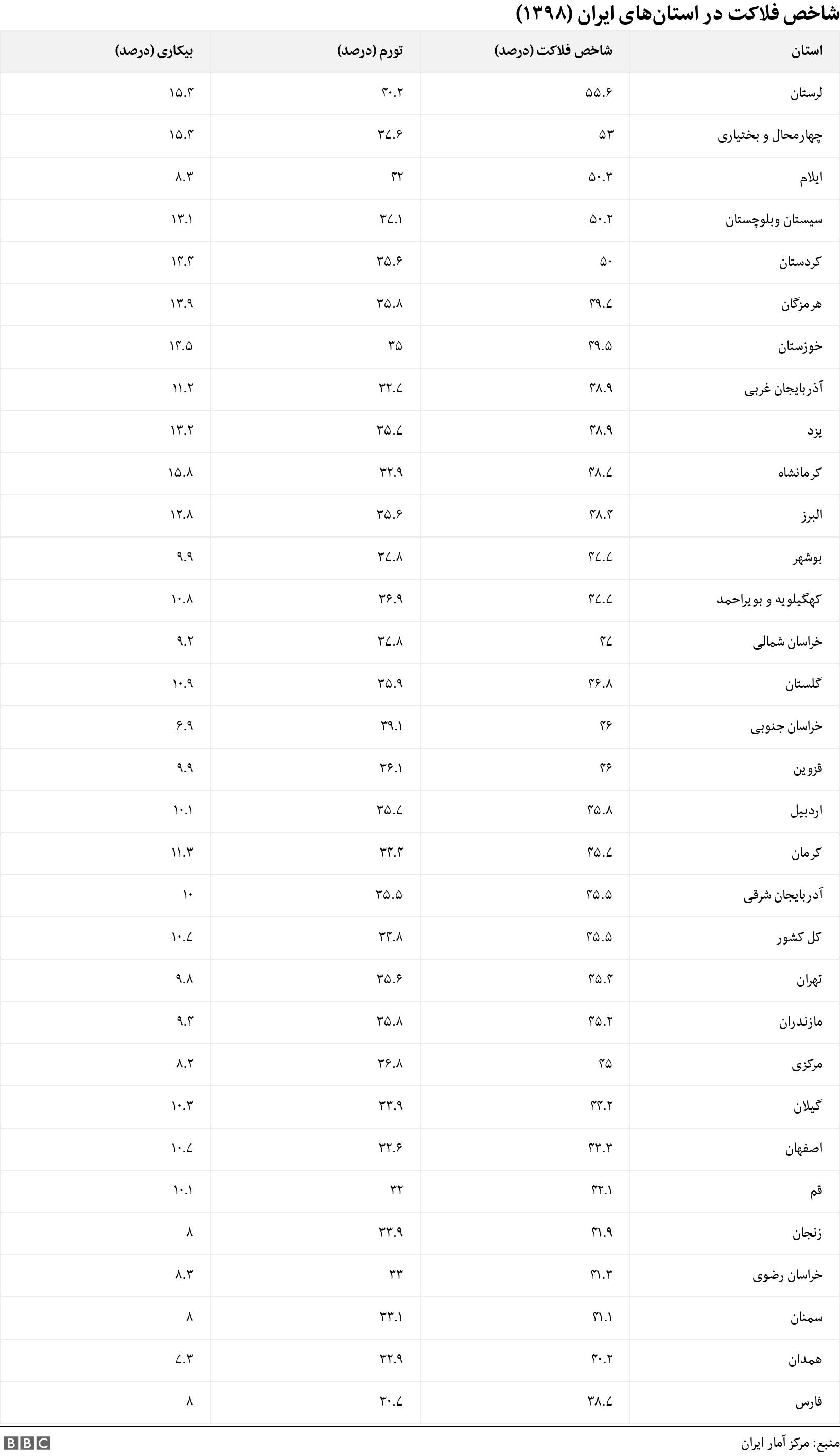 شاخص فلاکت در استان‌های ایران (۱۳۹۸). .  .