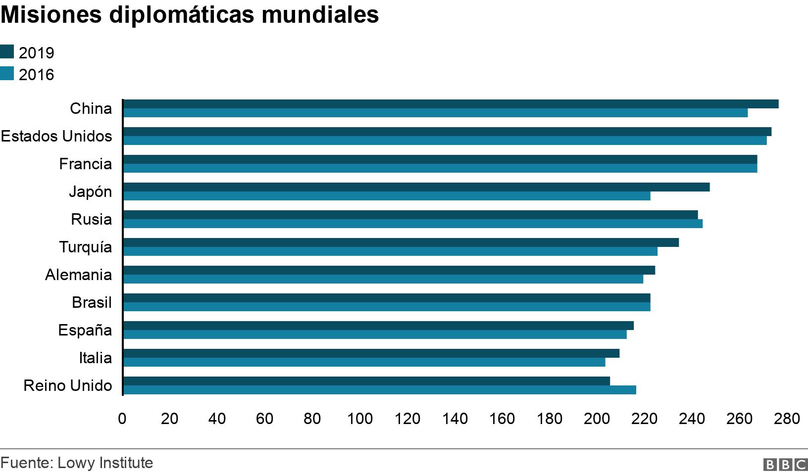 Misiones diplomáticas mundiales. .  .