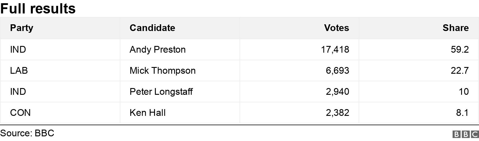 Full results. .  .