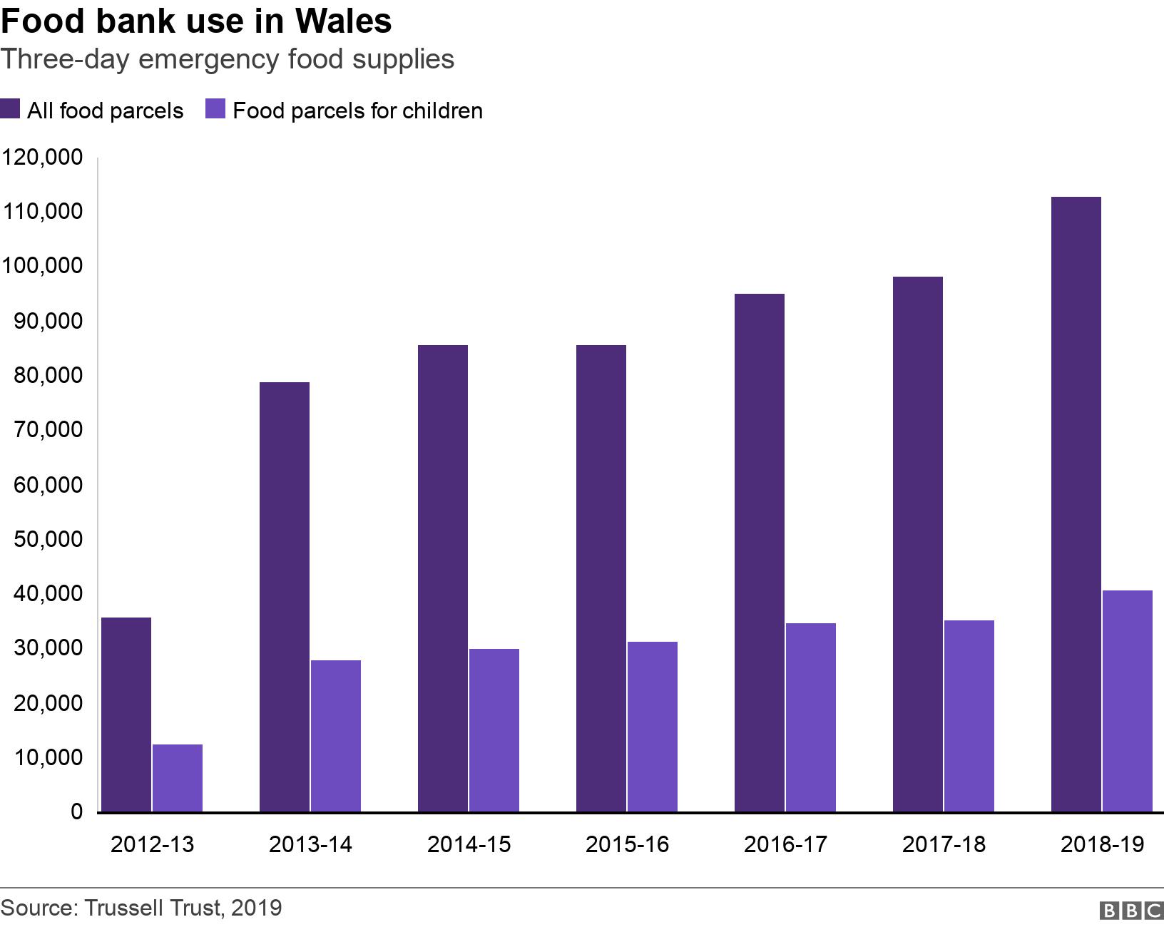 Food bank use in Wales. Three-day emergency food supplies .  .