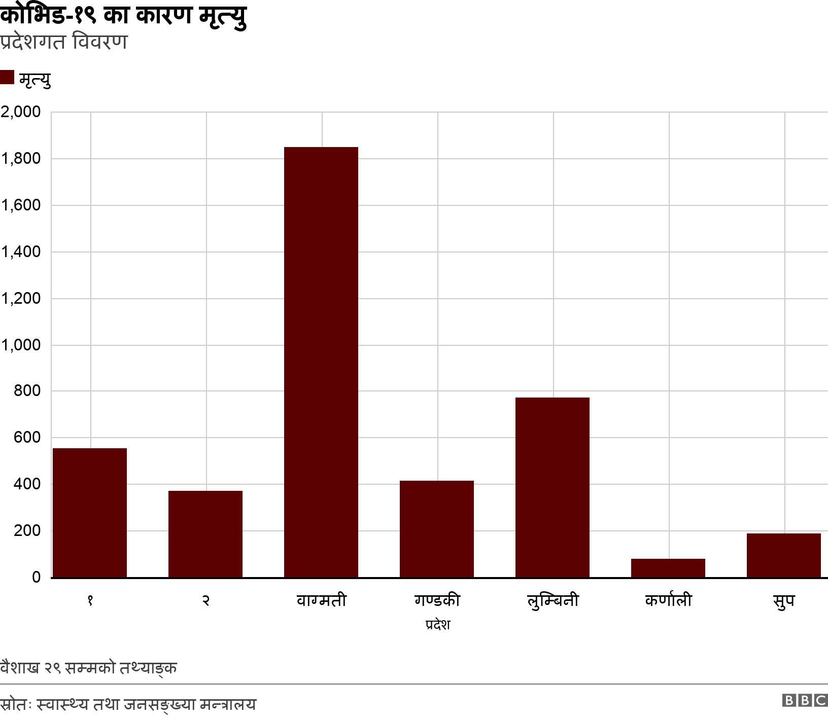 कोभिड-१९ का कारण मृत्यु. प्रदेशगत विवरण. वैशाख २९ सम्मको तथ्याङ्क.