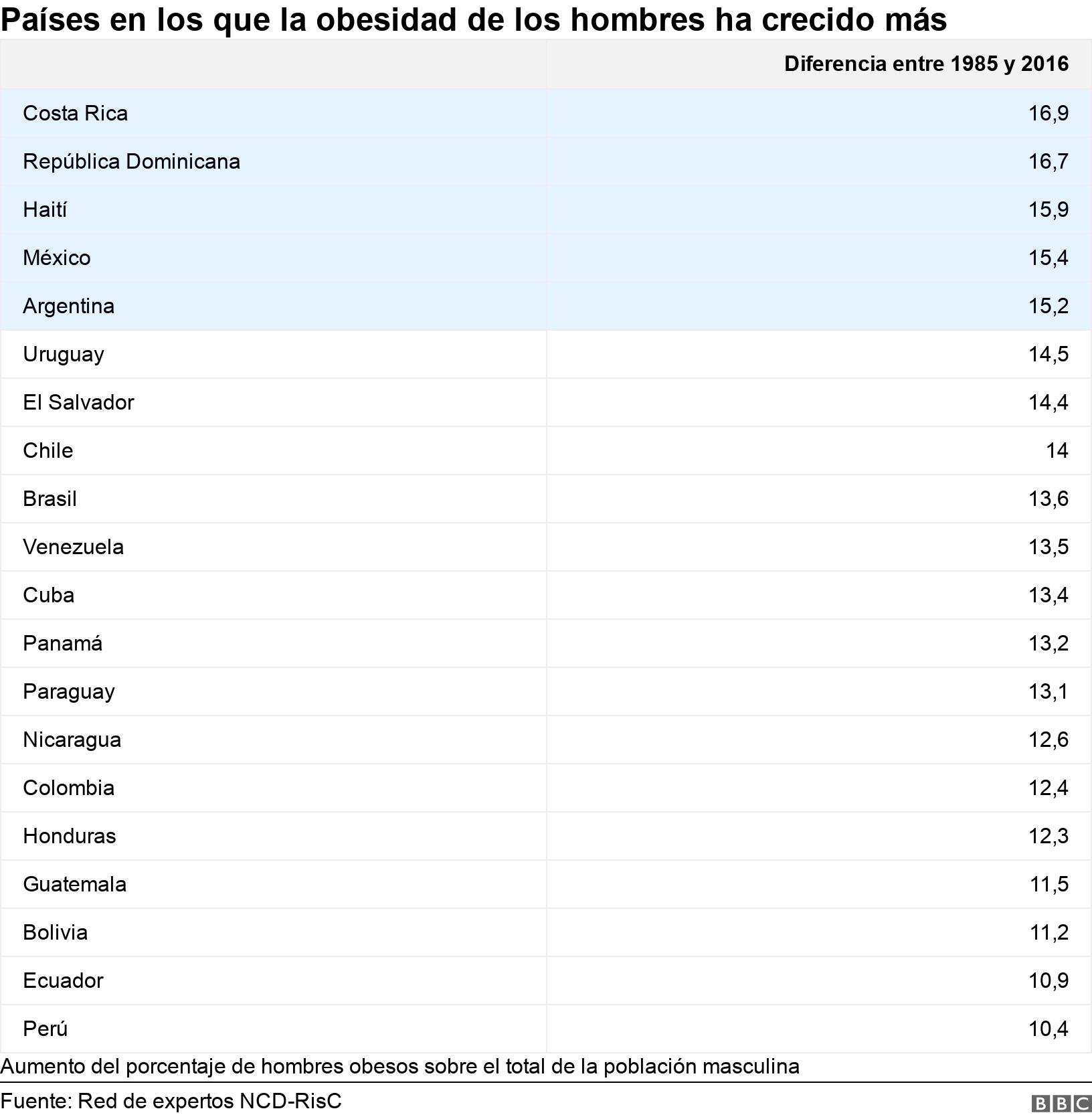 Países en los que la obesidad de los hombres ha crecido más . . Aumento del porcentaje de hombres obesos sobre el total de la población masculina.