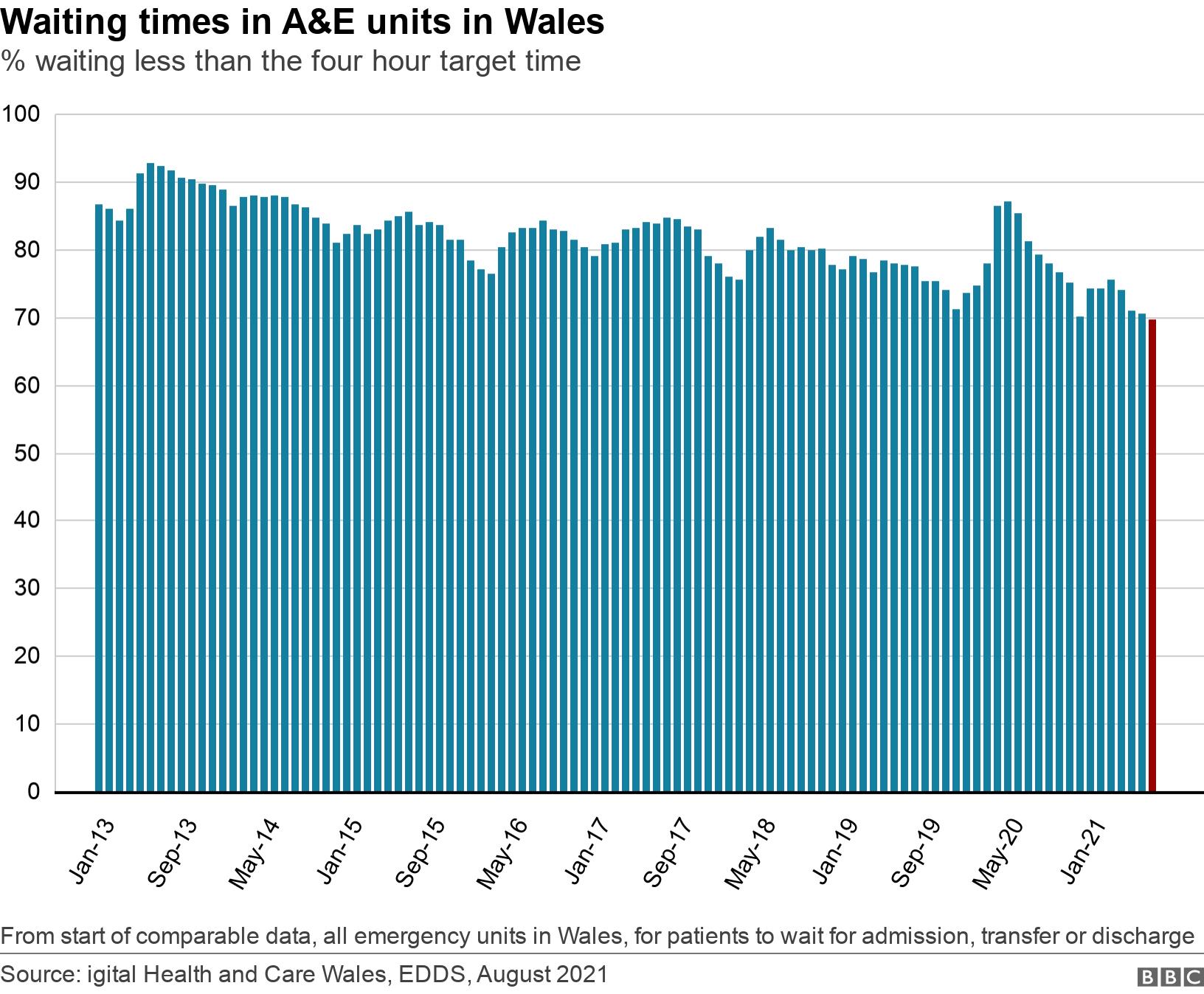 Waiting times in A&E units in Wales. % waiting less than the four hour target time.  From start of comparable data, all emergency units in Wales, for patients to wait for admission, transfer or discharge.