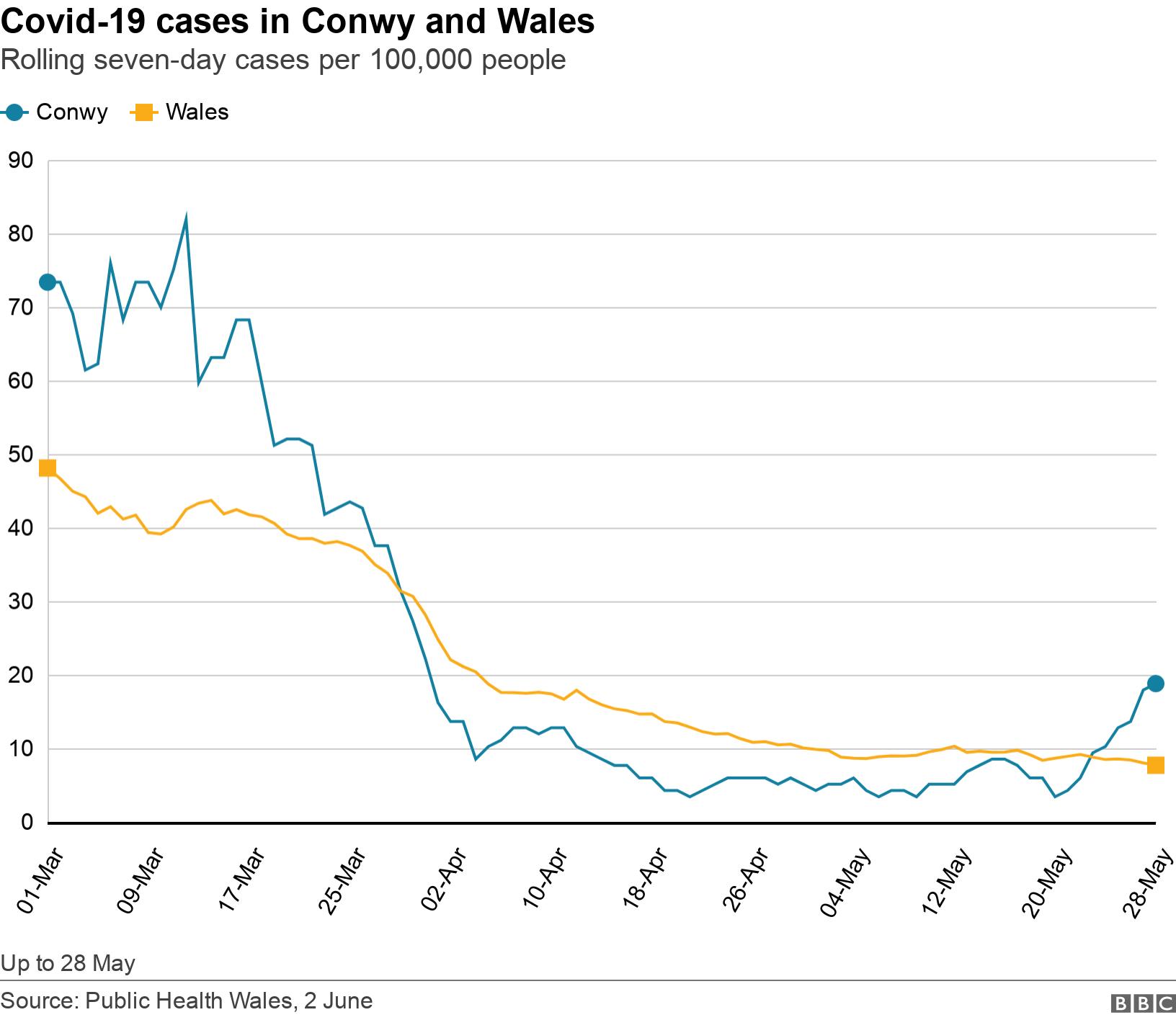 Covid-19 cases in Conwy and Wales. Rolling seven-day cases per 100,000 people.  Up to 28 May.