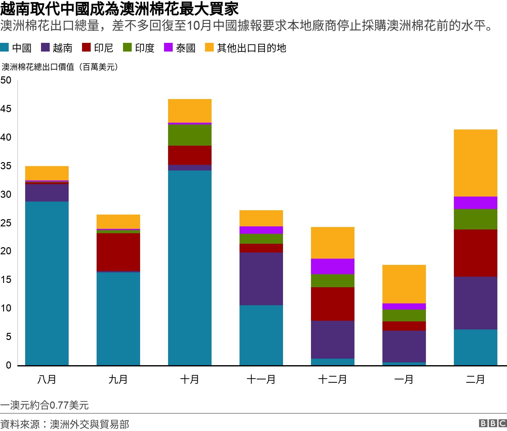 越南取代中國成為澳洲棉花最大買家. 澳洲棉花出口總量，差不多回復至10月中國據報要求本地廠商停止採購澳洲棉花前的水平。. 一澳元約合0.77美元.