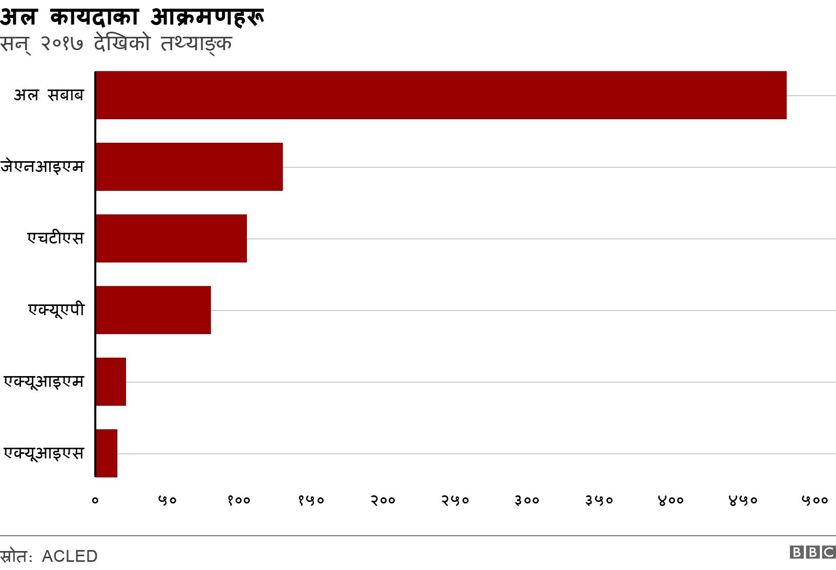अल कायदाका आक्रमणहरू. सन् २०१७ देखिको तथ्याङ्क. .