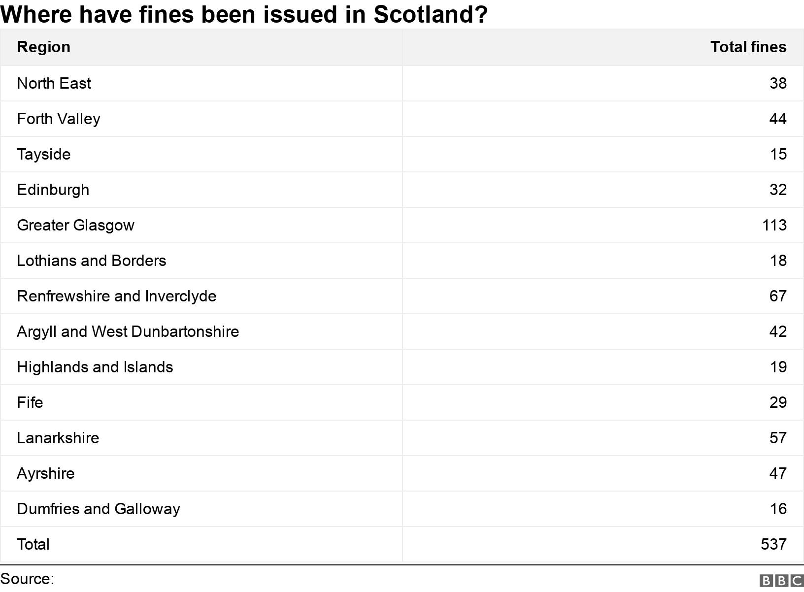 Where have fines been issued in Scotland?. .  .