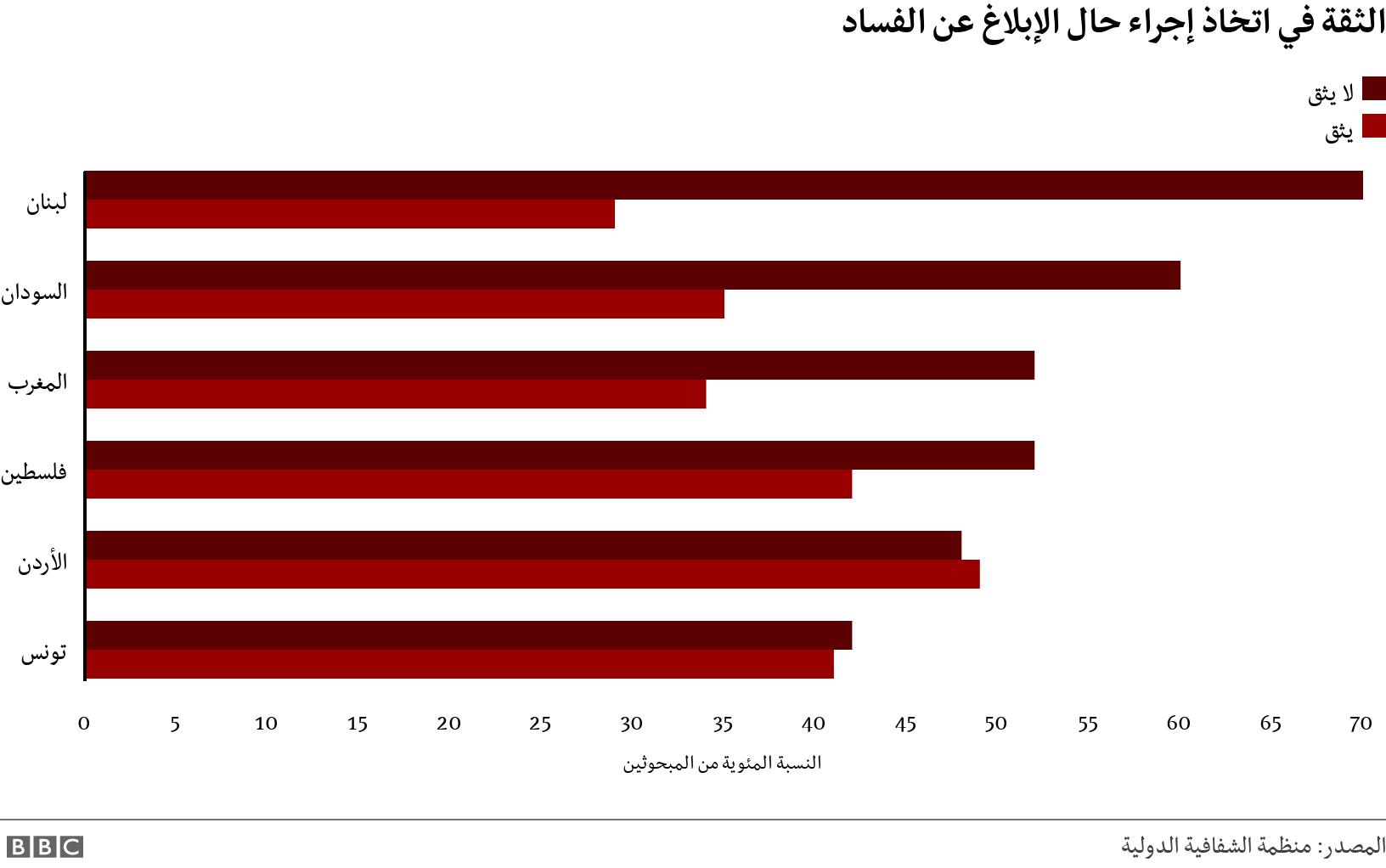الثقة في اتخاذ إجراء حال الإبلاغ عن الفساد. .  .