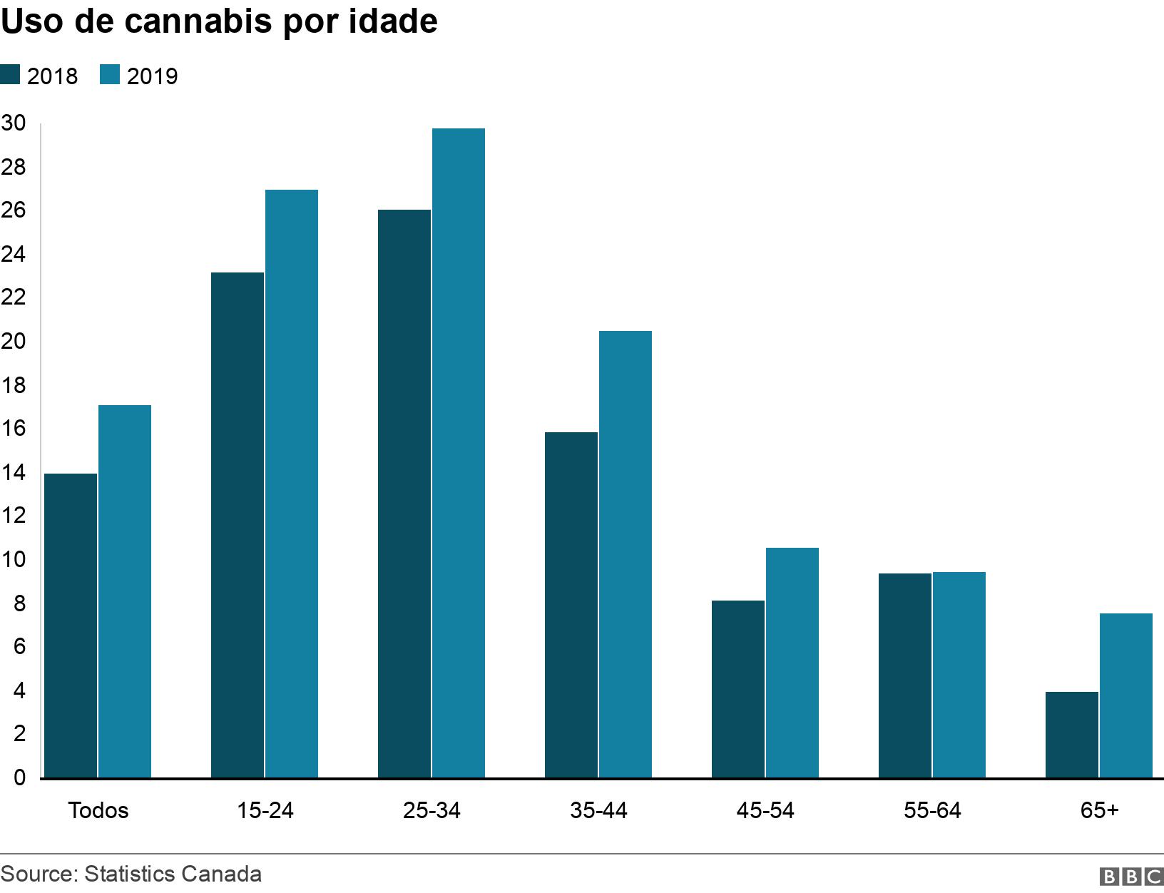 Uso de cannabis por idade. . .