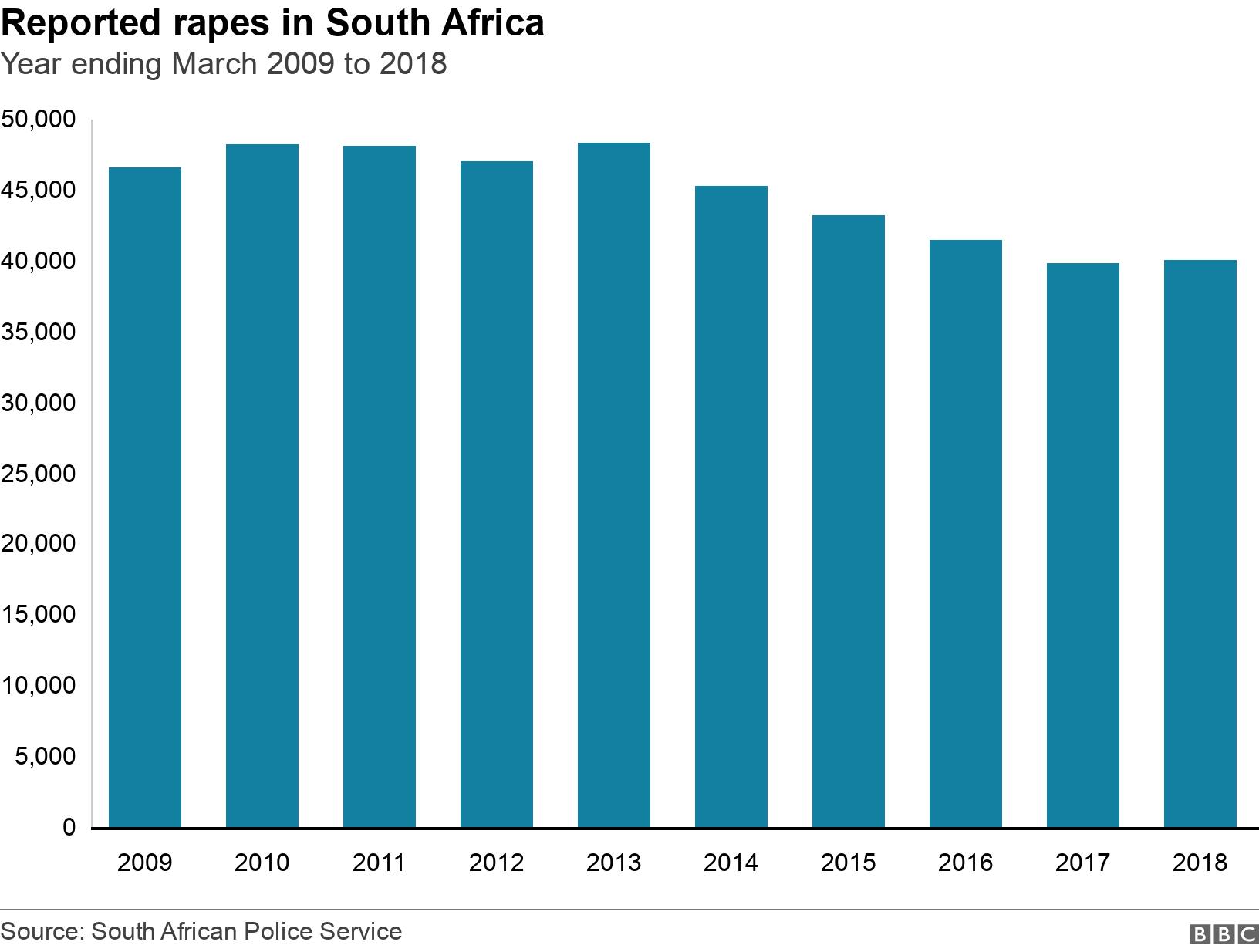 Reported rapes in South Africa. Year ending March 2009 to 2018.  .