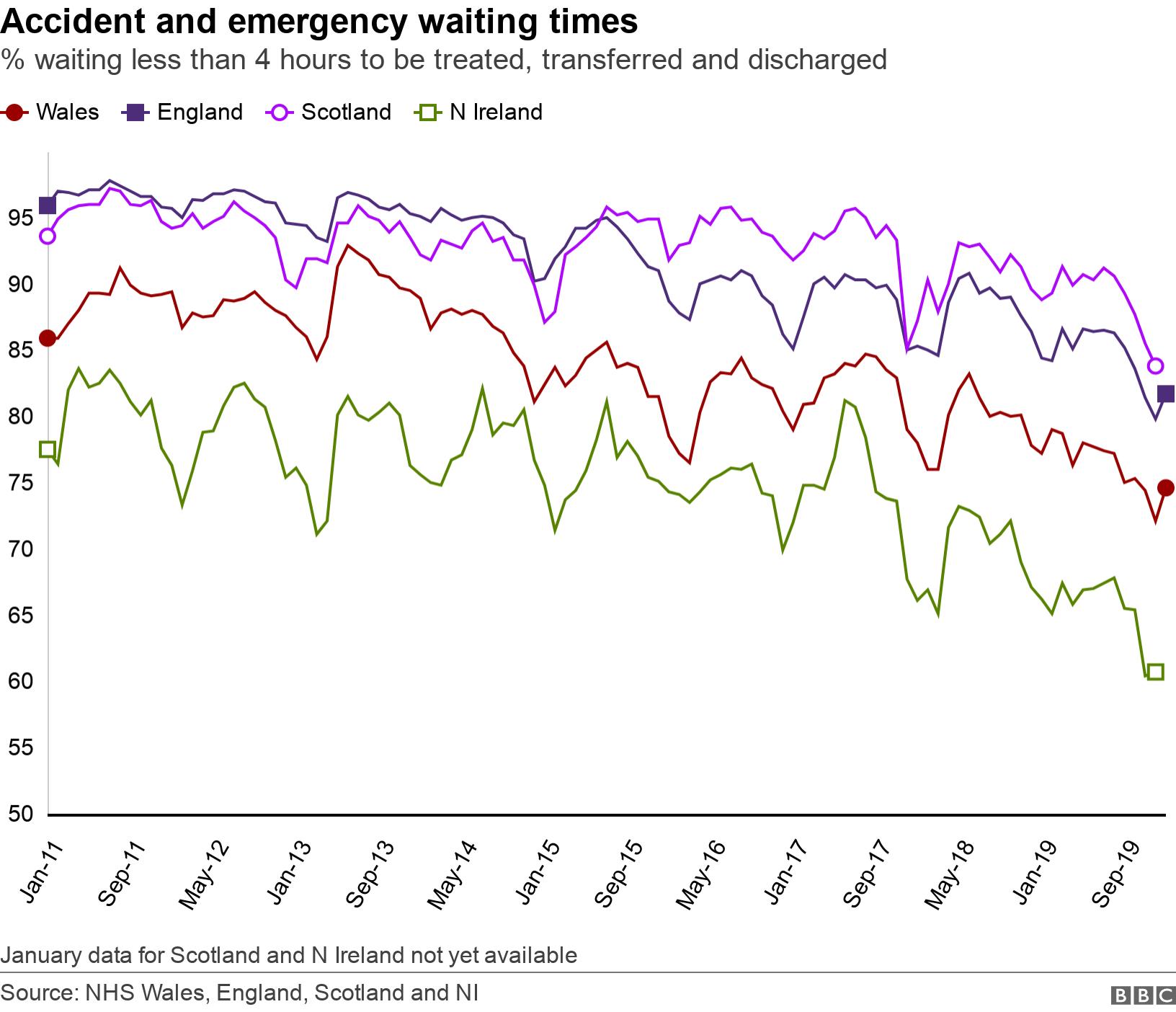 Accident and emergency waiting times. % waiting less than 4 hours to be treated, transferred and discharged. January data for Scotland and N Ireland not yet available.