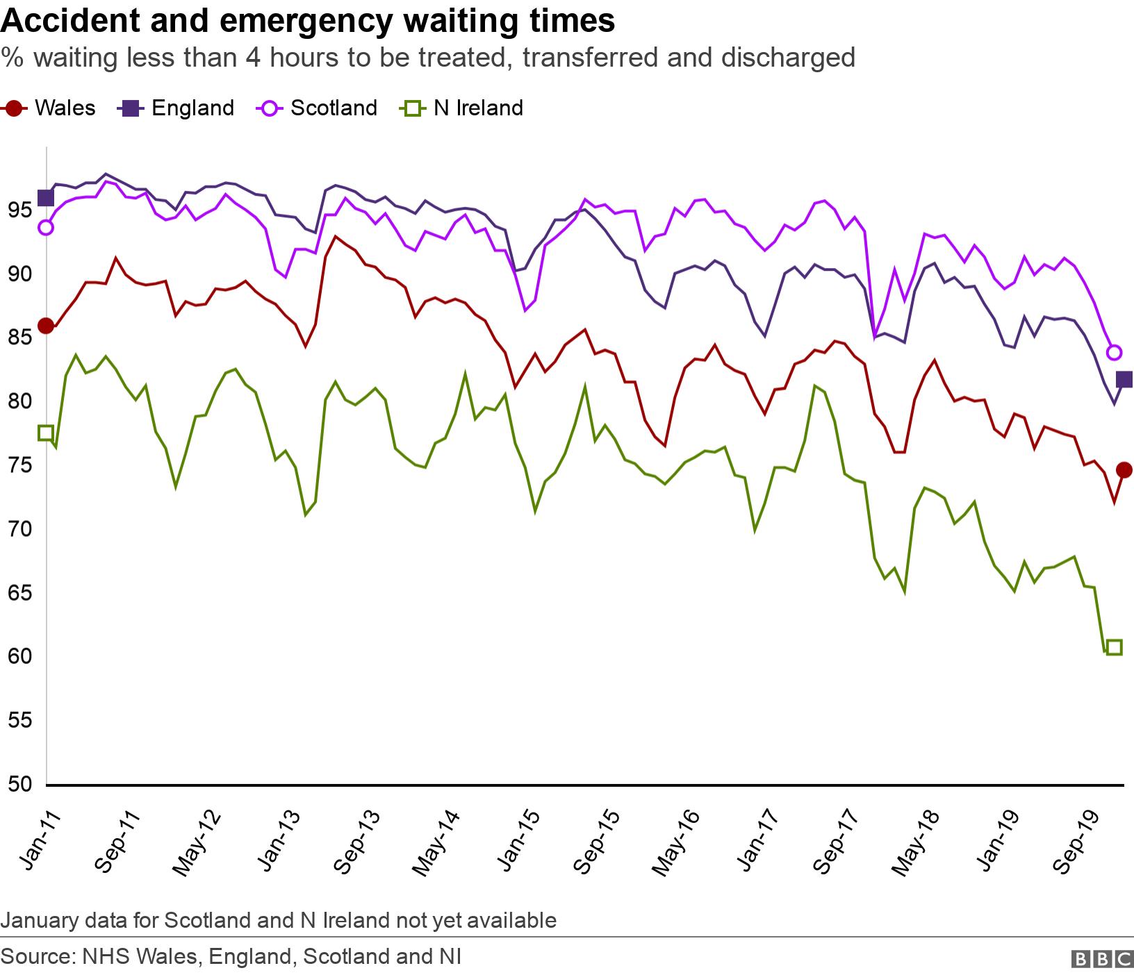 Accident and emergency waiting times. % waiting less than 4 hours to be treated, transferred and discharged.  January data for Scotland and N Ireland not yet available.