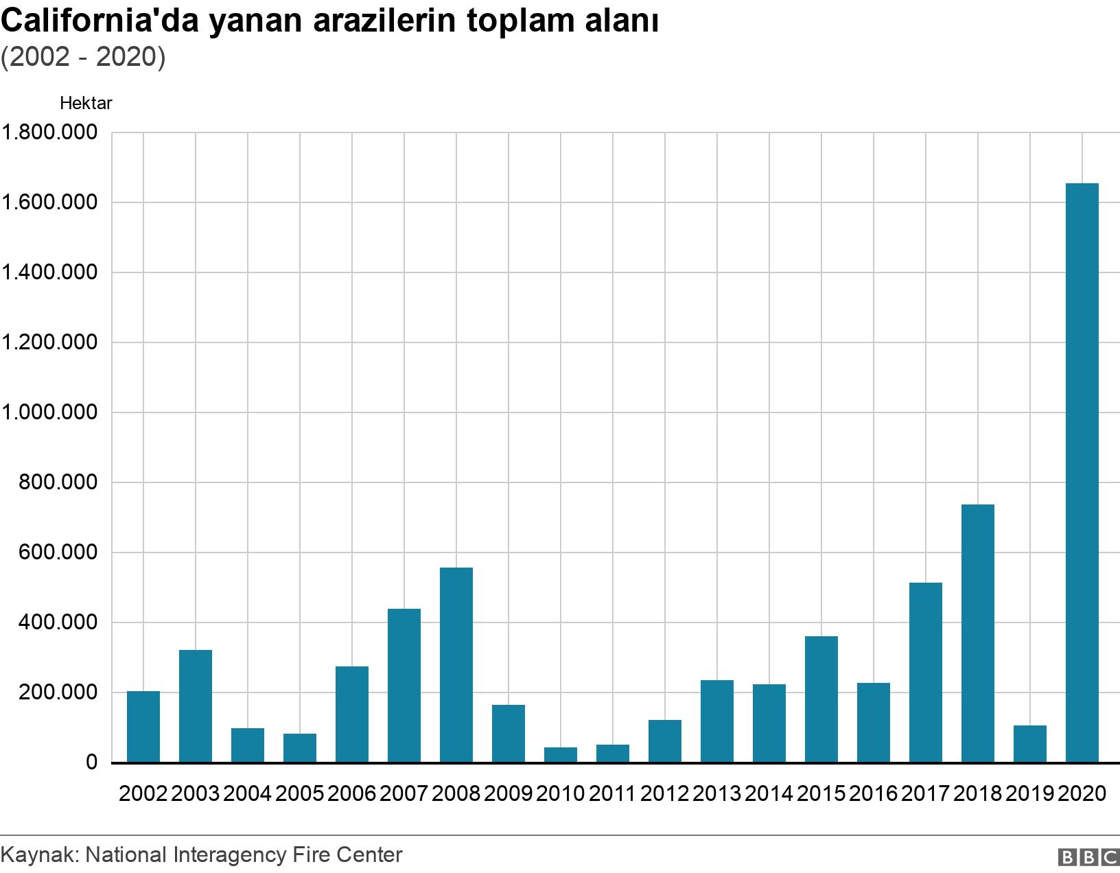 California'da yanan arazilerin toplam alanı. (2002 - 2020). .