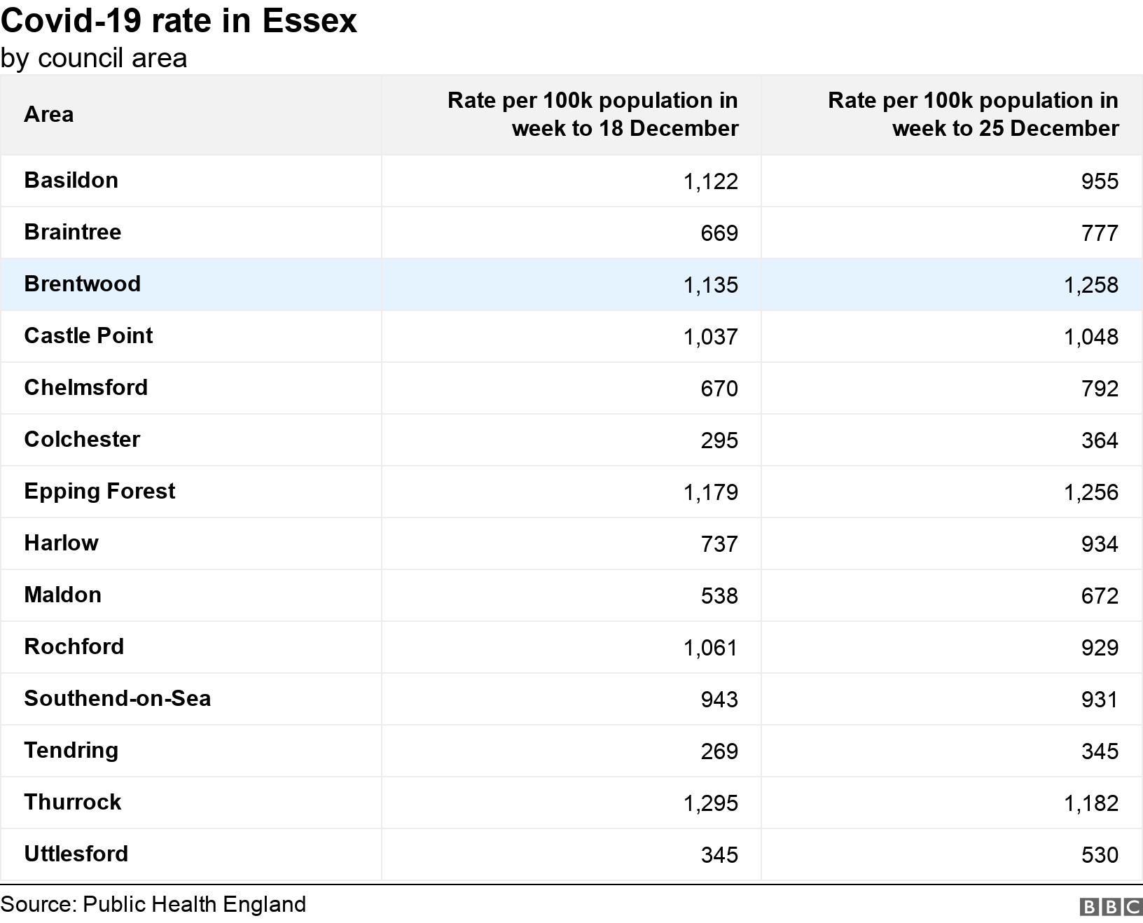 Covid-19 rate in Essex. by council area.  .