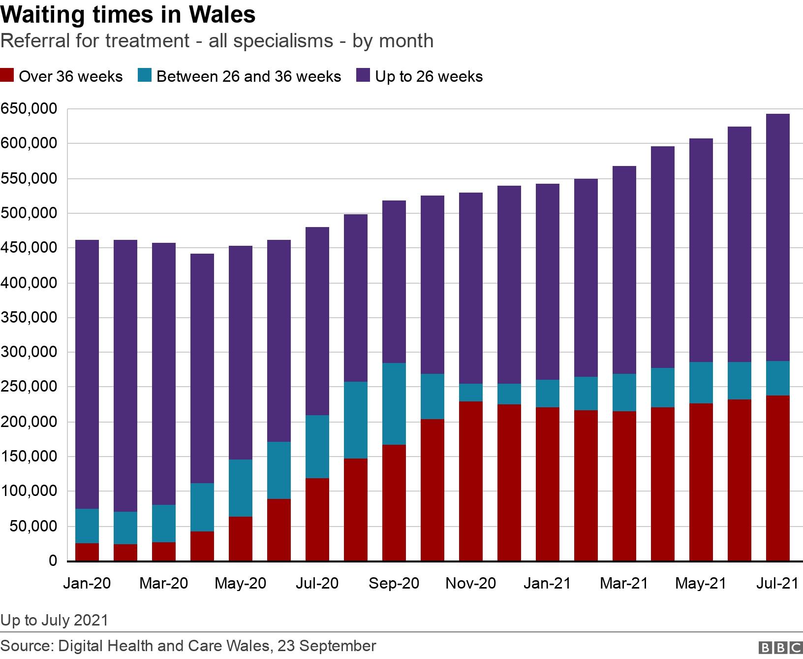 Waiting times in Wales. Referral for treatment - all specialisms - by month.  Up to July 2021.