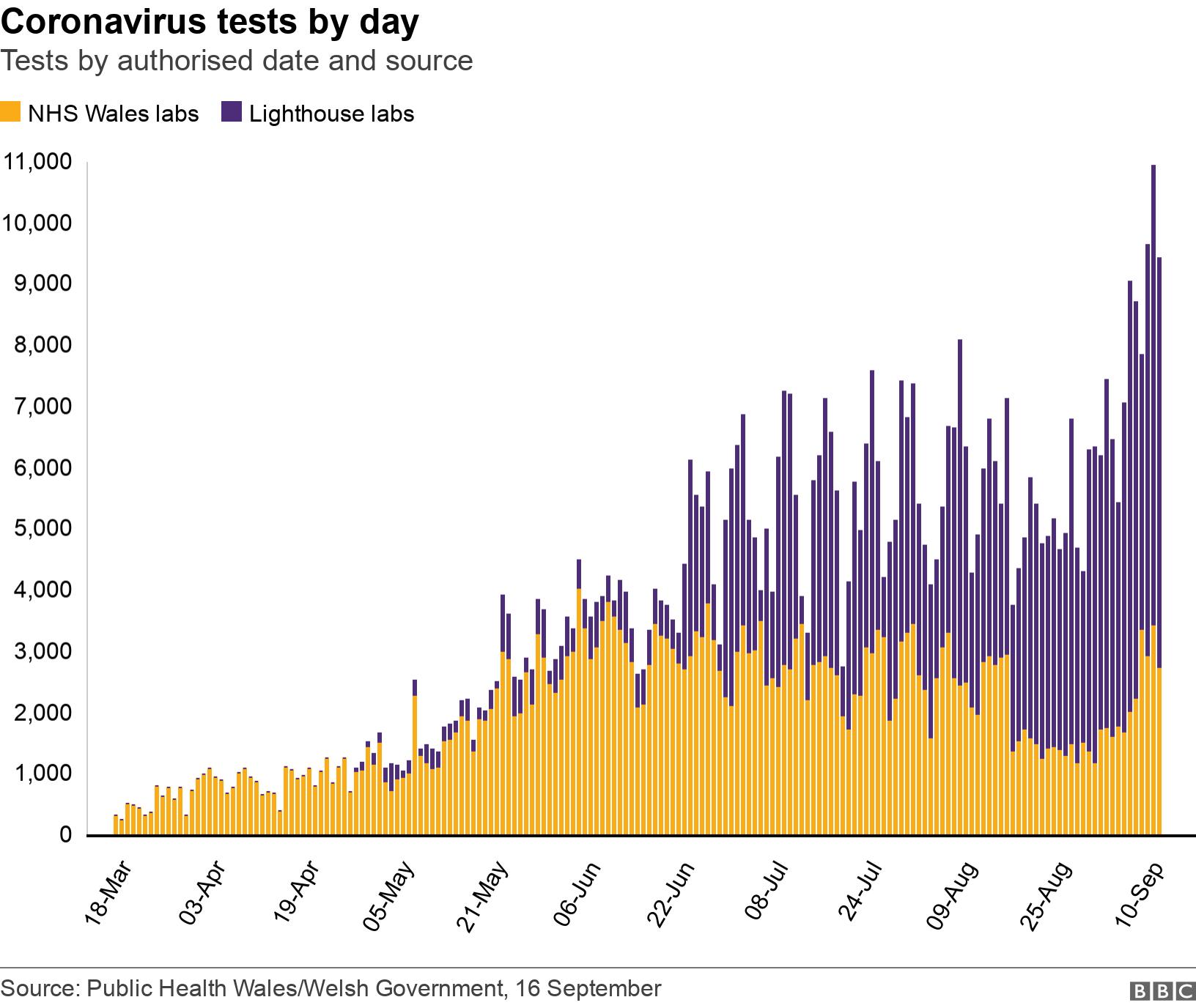 Coronavirus tests by day. Tests by authorised date and source.  .