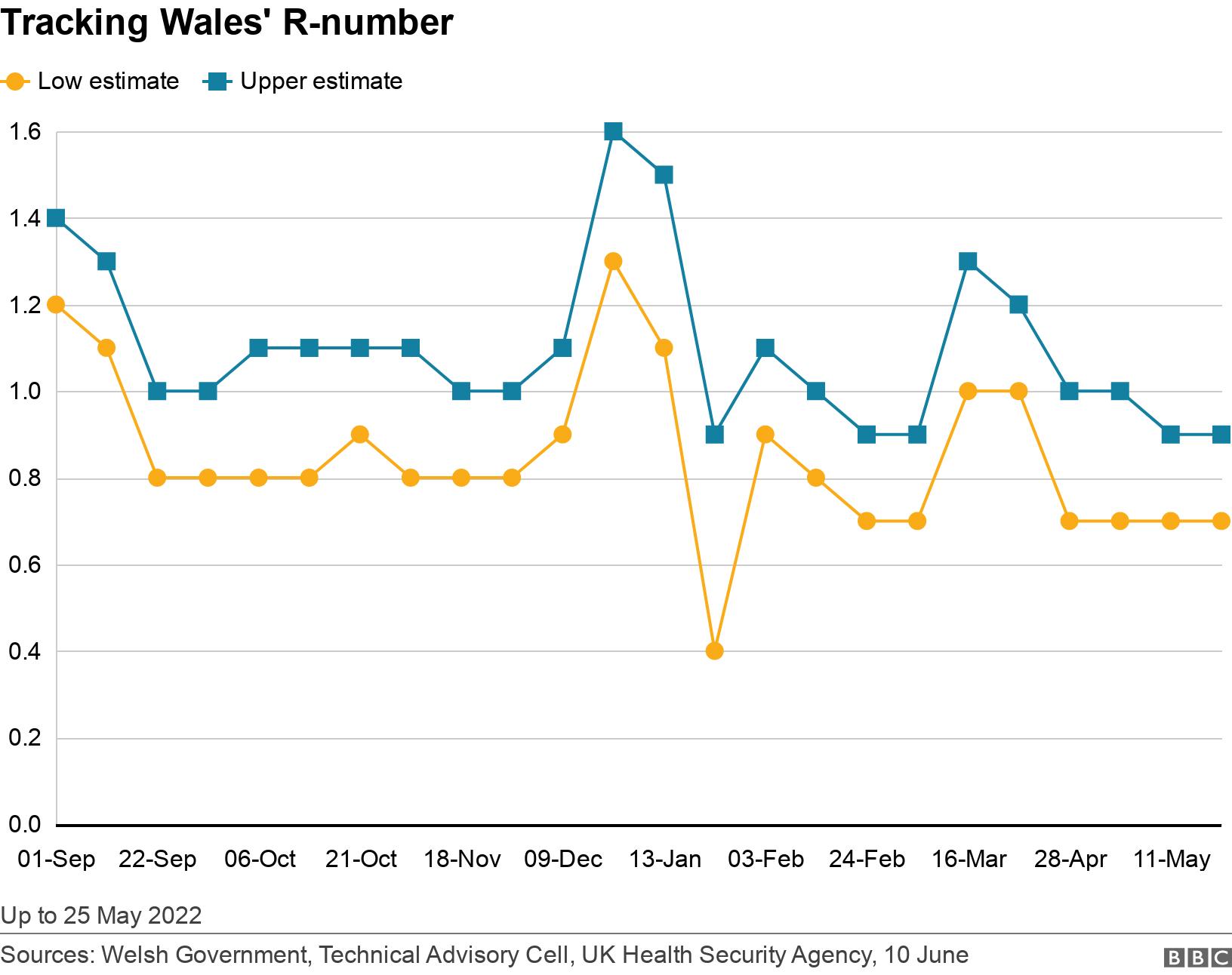 Tracking Wales' R-number. .  Up to 25 May 2022.
