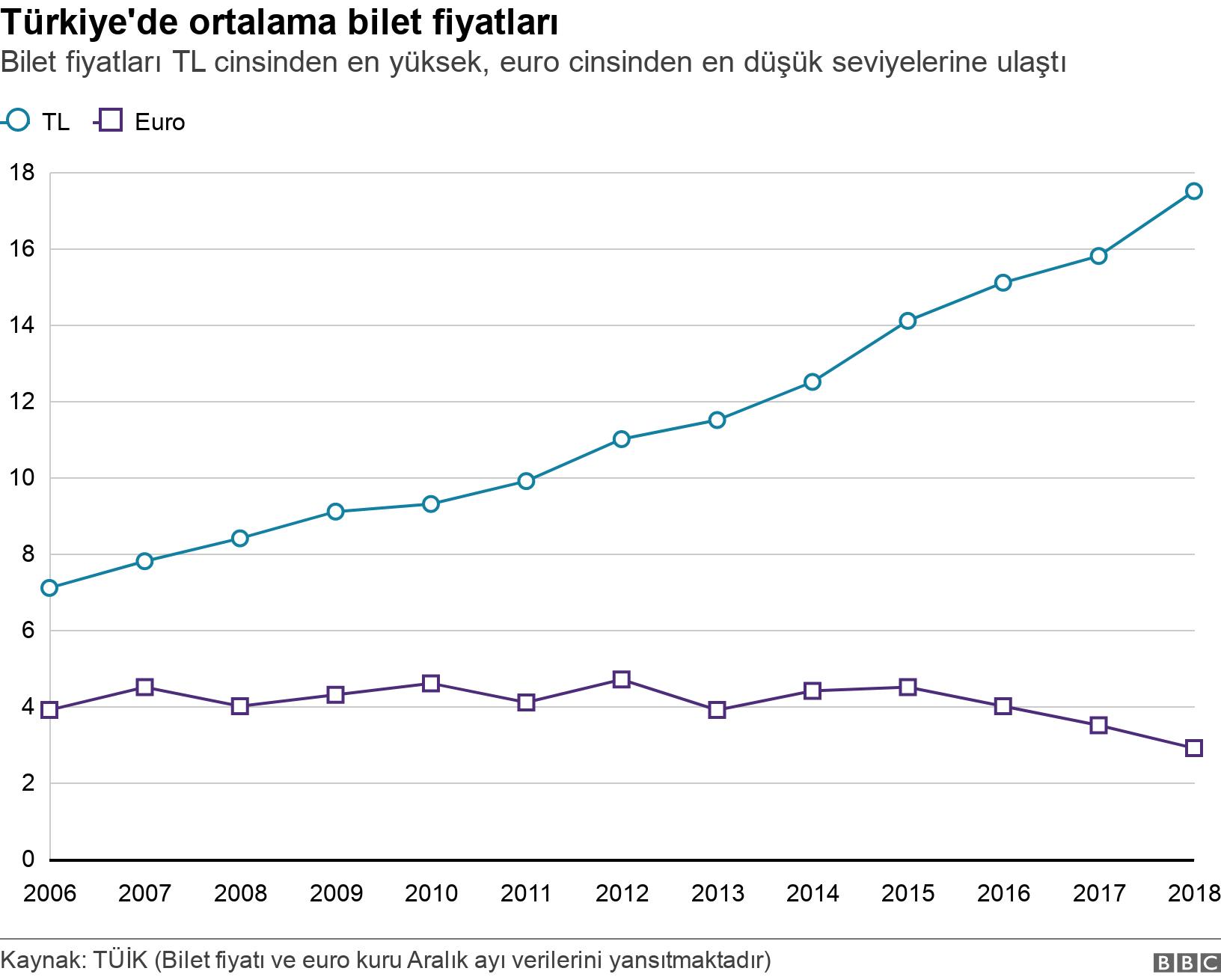 Türkiye'de ortalama bilet fiyatları. Bilet fiyatları TL cinsinden en yüksek, euro cinsinden en düşük seviyelerine ulaştı.  .