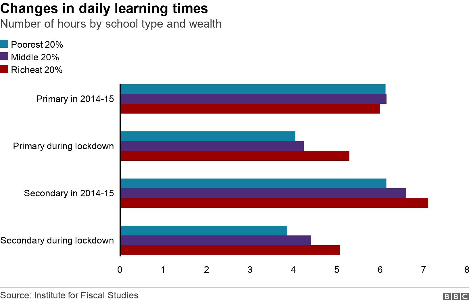 Changes in daily learning times . Number of hours by school type and wealth.  .