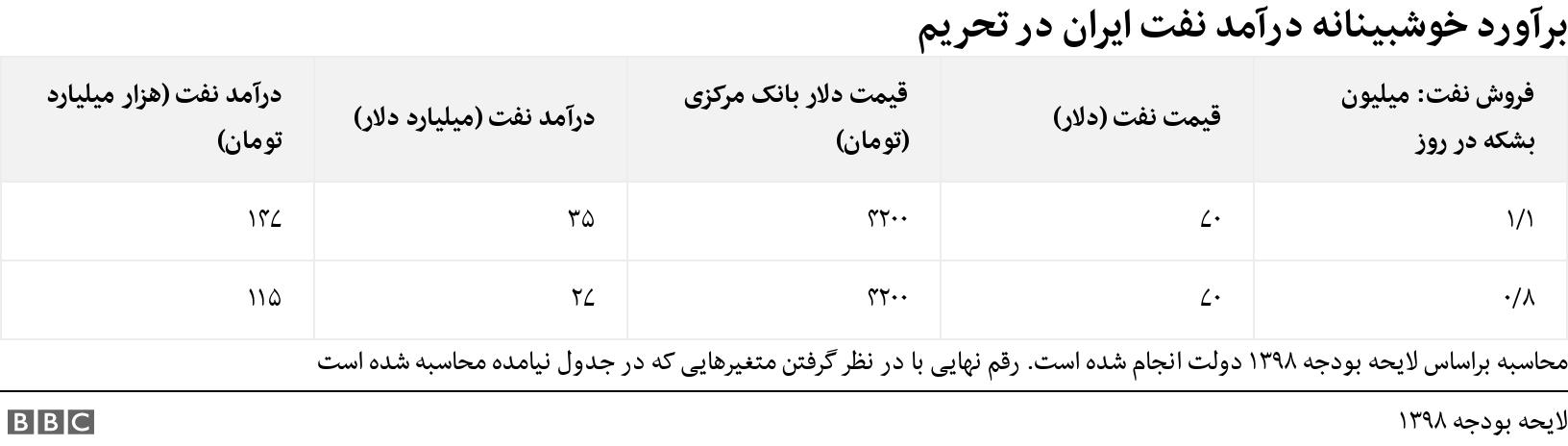 برآورد خوشبینانه درآمد نفت ایران در تحریم. . محاسبه براساس لایحه بودجه ۱۳۹۸ دولت انجام شده است. رقم نهایی با در نظر گرفتن متغیرهایی که در جدول نیامده محاسبه شده است.