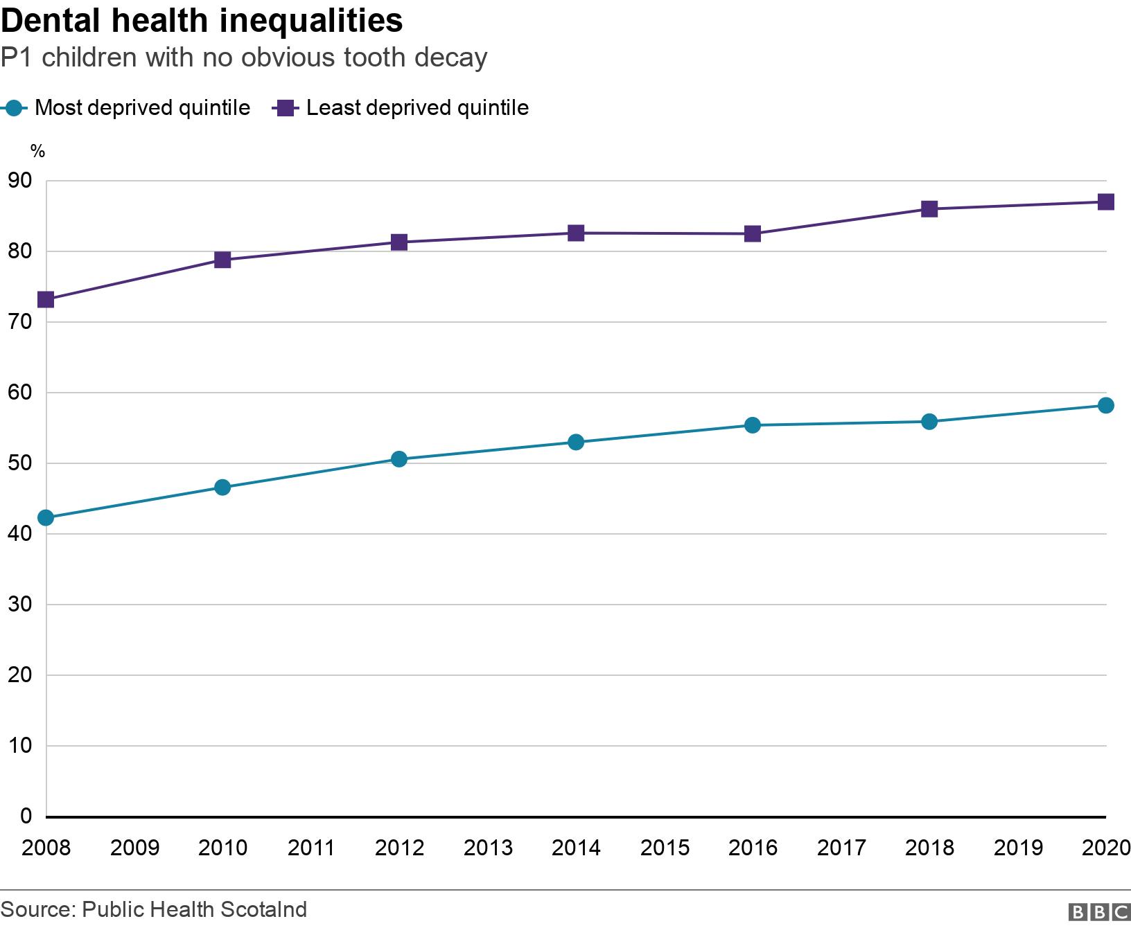 Dental health inequalities. P1 children with no obvious tooth decay. .