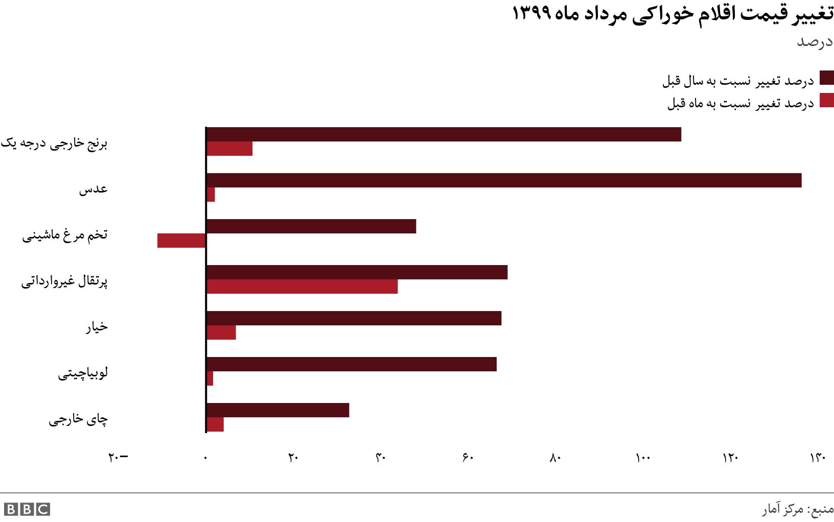 تغییر قیمت اقلام خوراکی مرداد ماه ١٣٩٩ . درصد. .