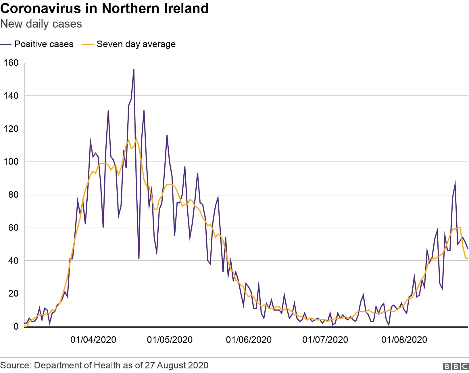Coronavirus in Northern Ireland. New daily cases . .