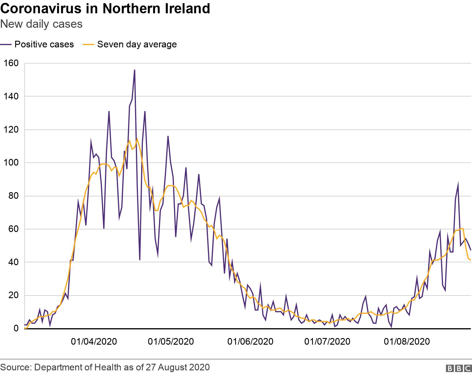 Coronavirus In Northern Ireland Six Months On Bbc News