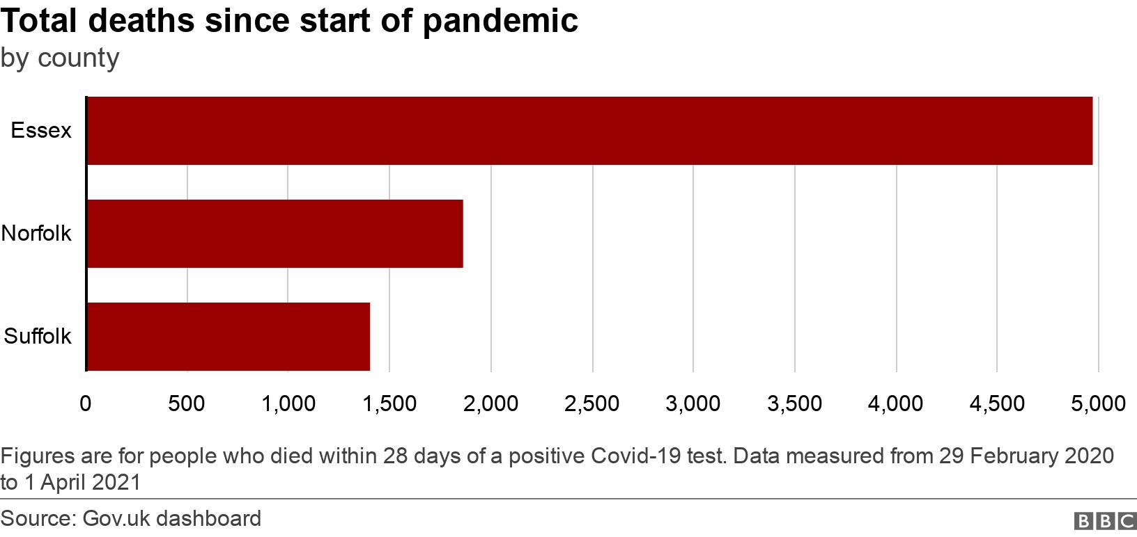 Total  deaths since start of pandemic. by county.  Figures are for people who died within 28 days of a positive Covid-19 test. Data measured from 29 February 2020 to 1 April 2021.