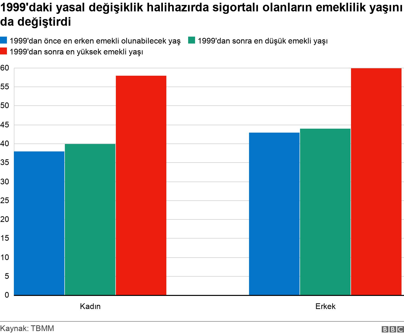 1999'daki yasal değişiklik halihazırda sigortalı olanların emeklilik yaşını da değiştirdi. . .