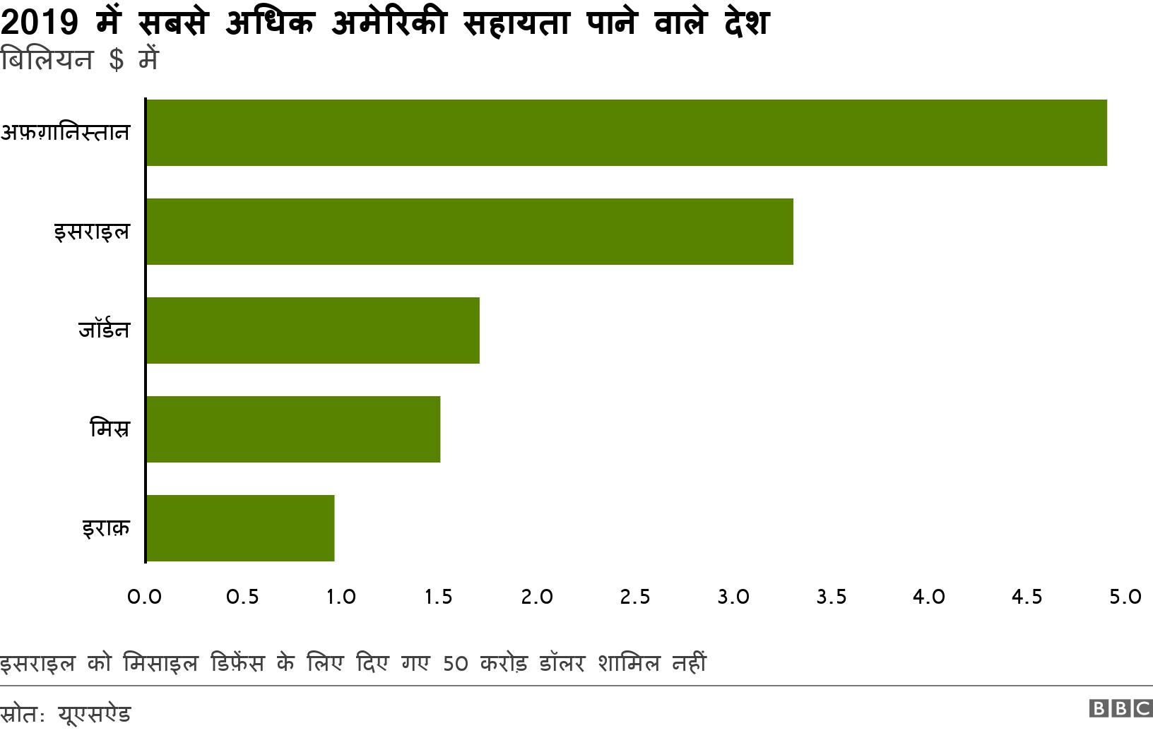 2019 में सबसे अधिक अमेरिकी सहायता पाने वाले देश. बिलियन $ में. इसराइल को मिसाइल डिफ़ेंस के लिए दिए गए 50 करोड़ डॉलर शामिल नहीं.