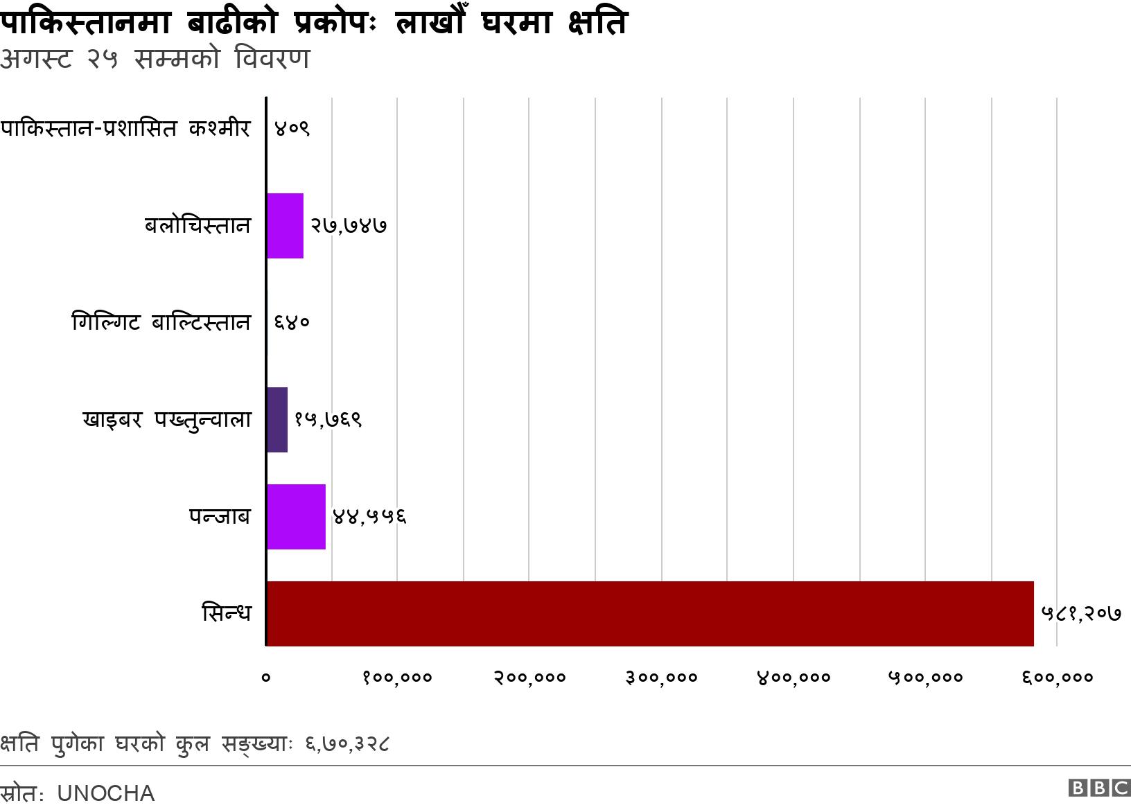 पाकिस्तानमा बाढीको प्रकोपः लाखौँ घरमा क्षति. अगस्ट २५ सम्मको विवरण. क्षति पुगेका घरको कुल सङ्ख्याः ६,७०,३२८.