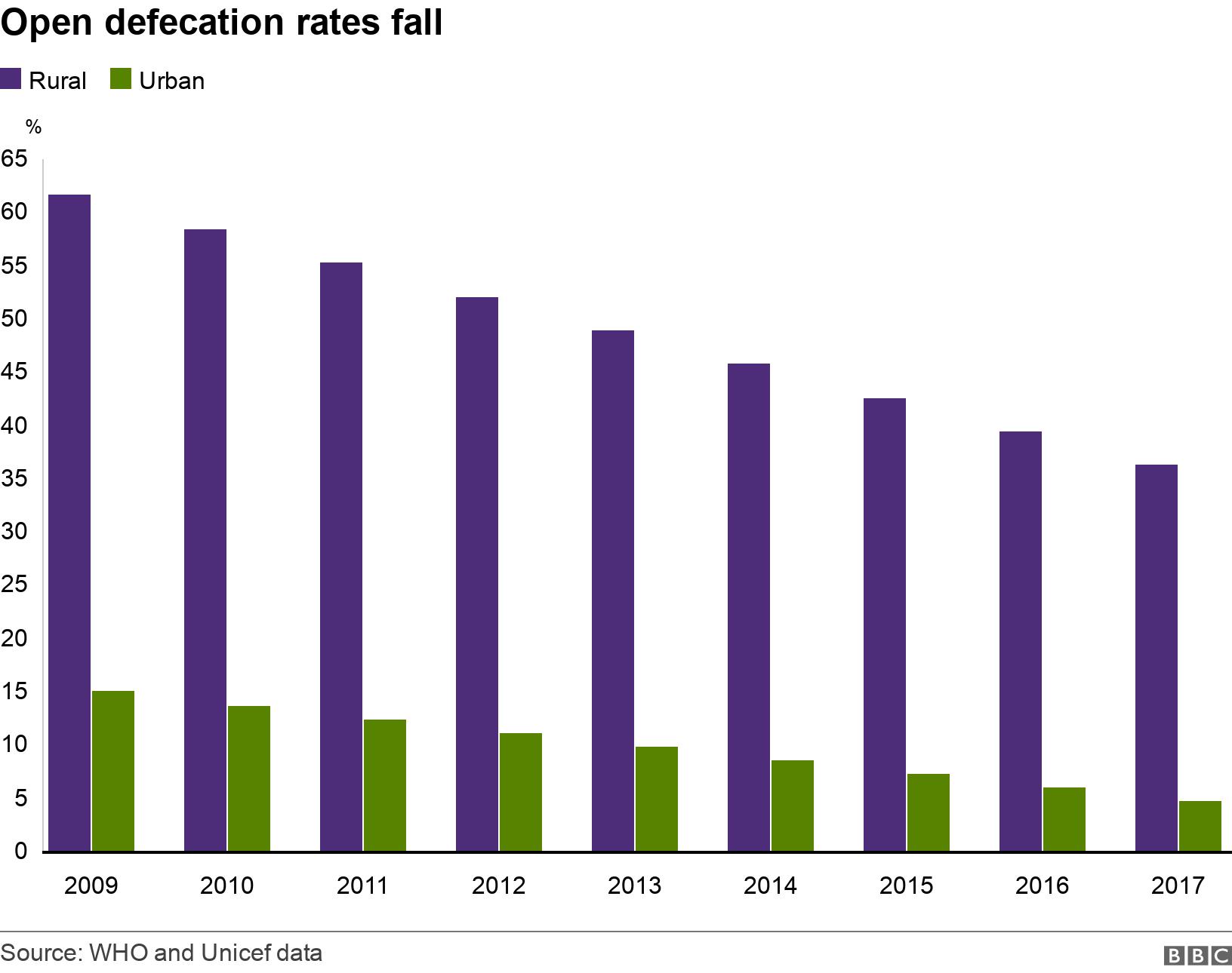 Open defecation rates fall. .  .