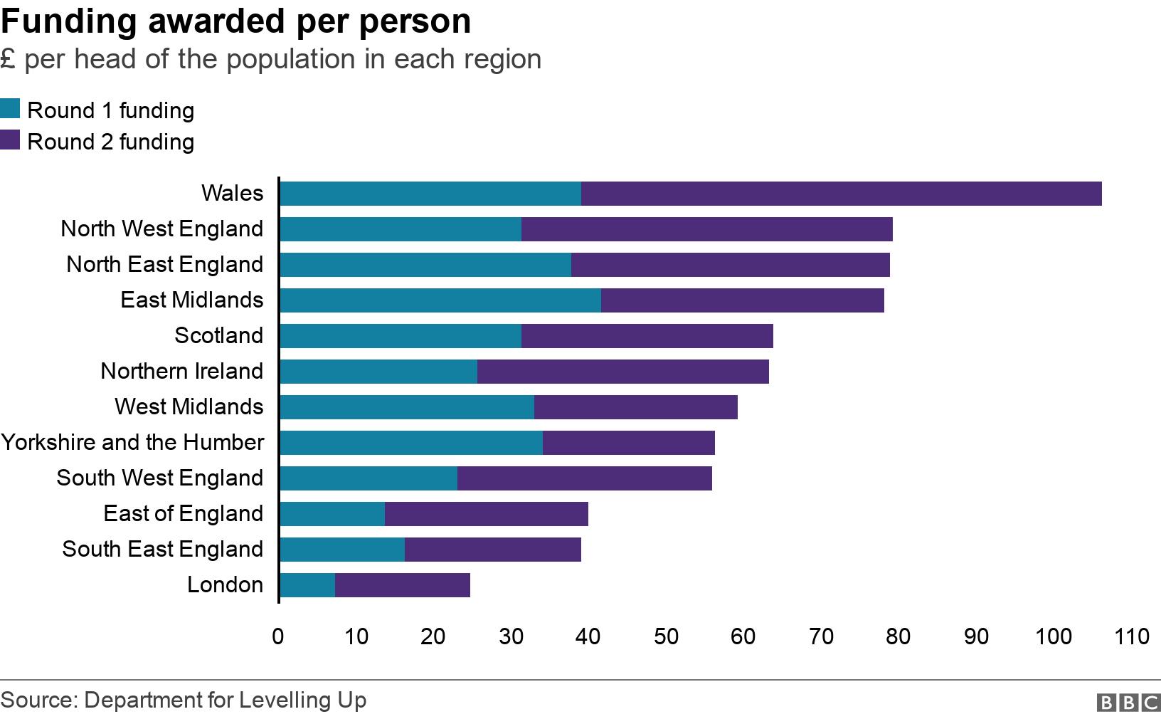 Funding awarded per person. £ per head of the population in each region.  .