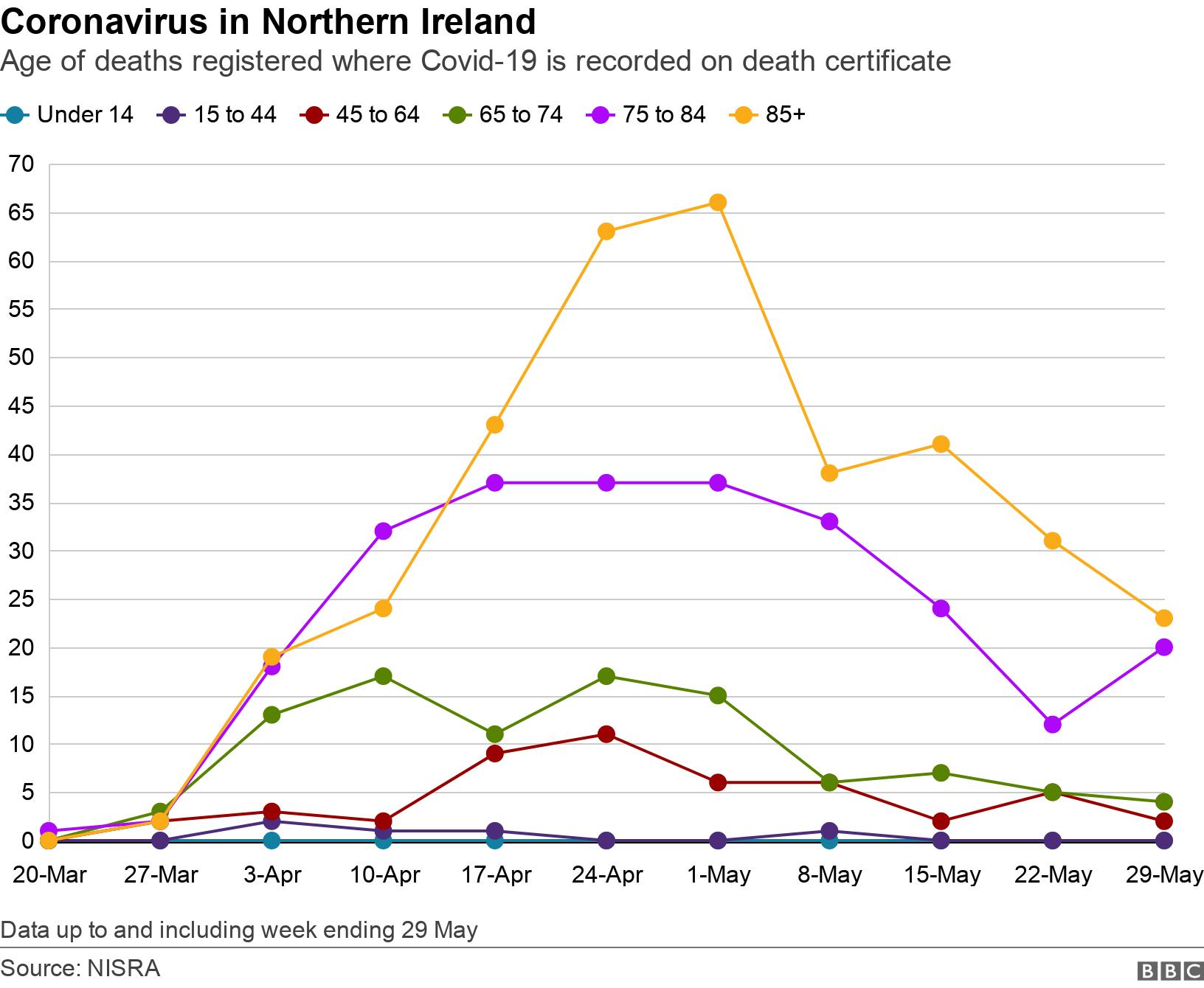 Coronavirus in Northern Ireland. Age of deaths registered where Covid-19 is recorded on death certificate. Graph showing place of death over time Data up to and including week ending 29 May.
