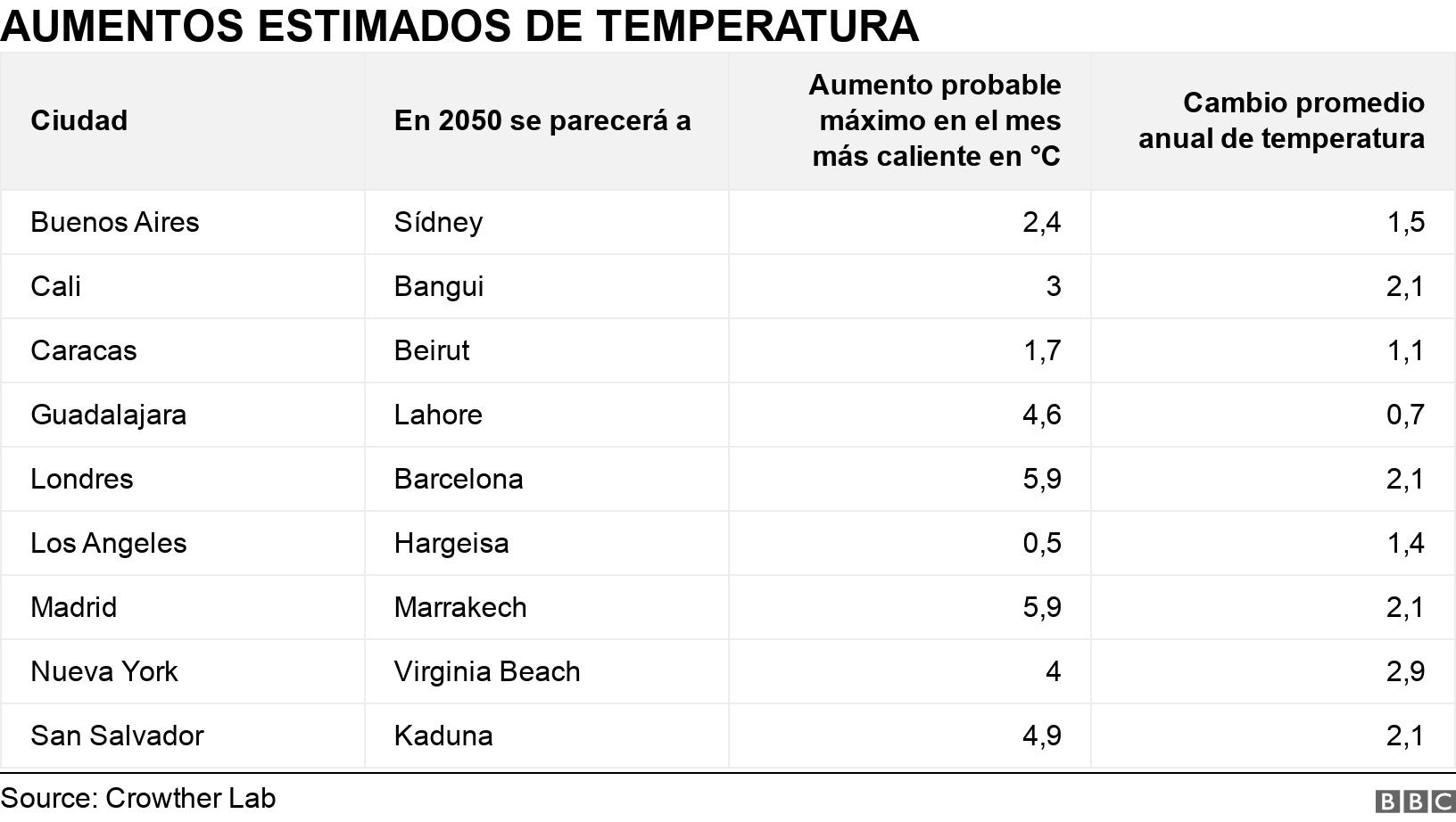 AUMENTOS ESTIMADOS DE TEMPERATURA. . .