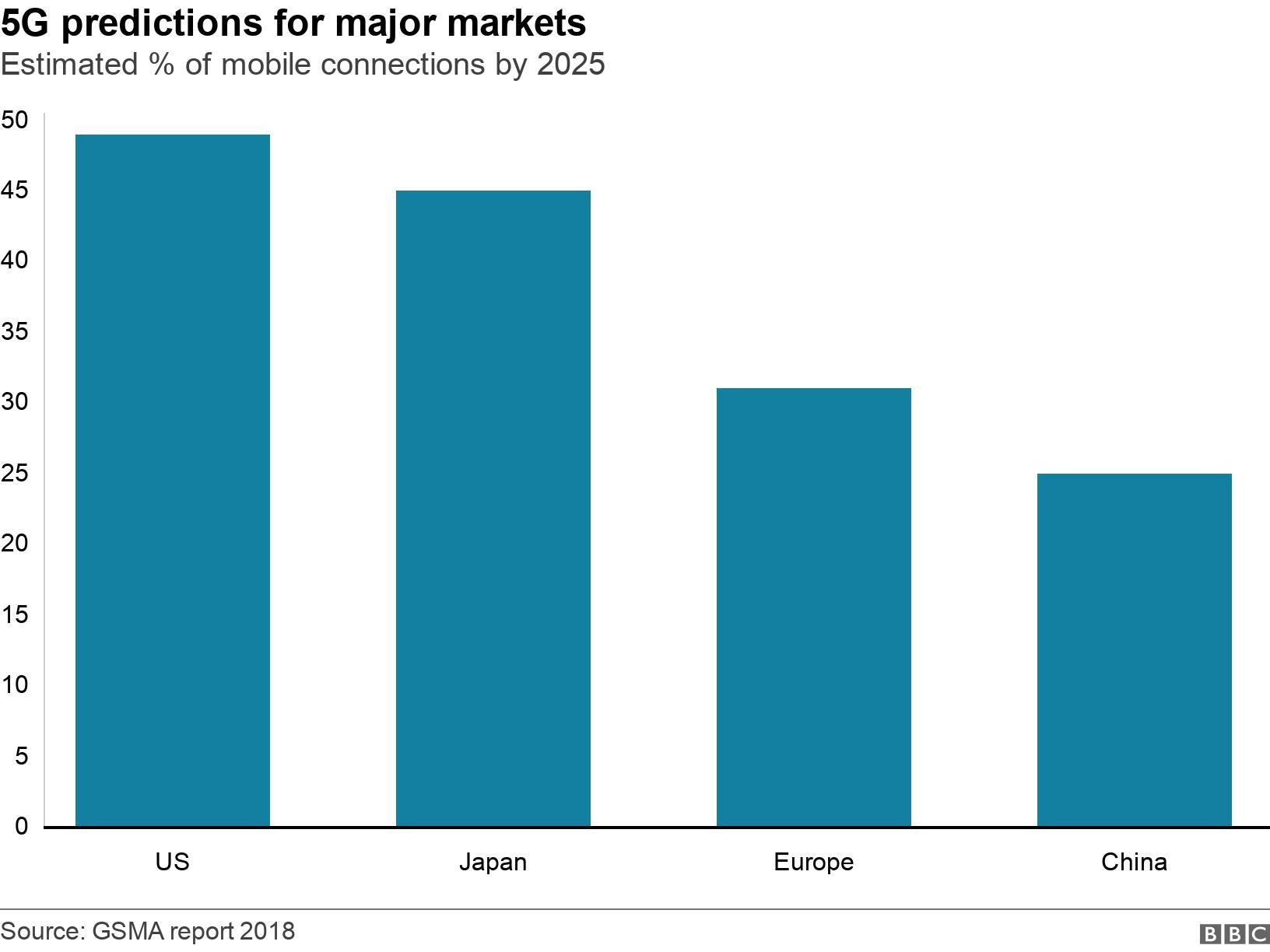 5G predictions for major markets . Estimated % of  mobile connections by 2025.  .