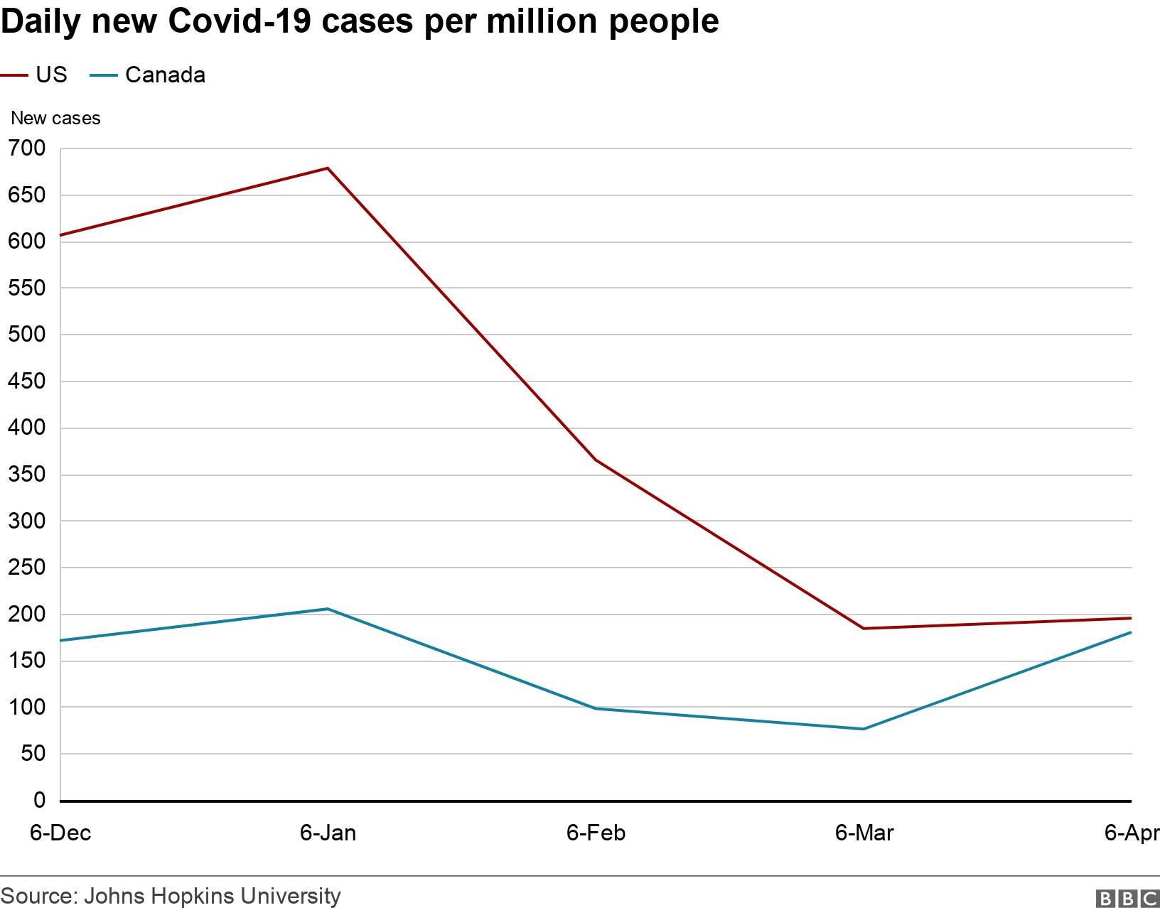 Daily new Covid-19 cases per million people. . .