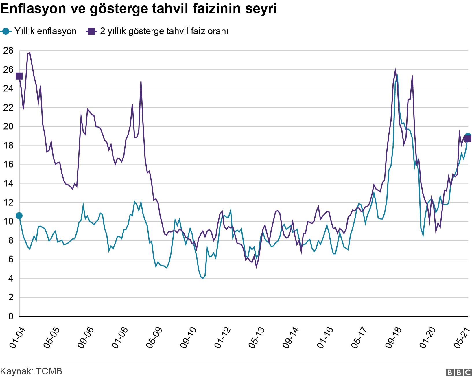 Enflasyon ve gösterge tahvil faizinin seyri . .  .