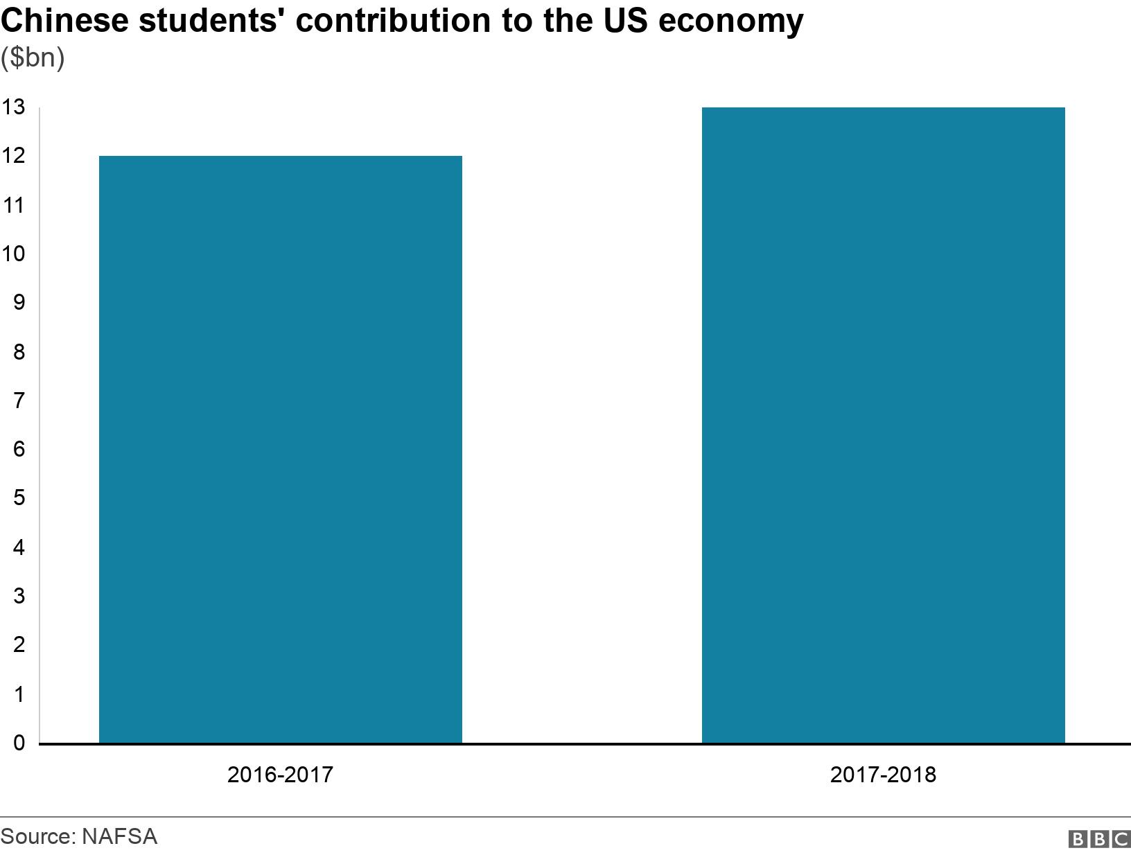 Chinese students' contribution to the US economy . ($bn).  .
