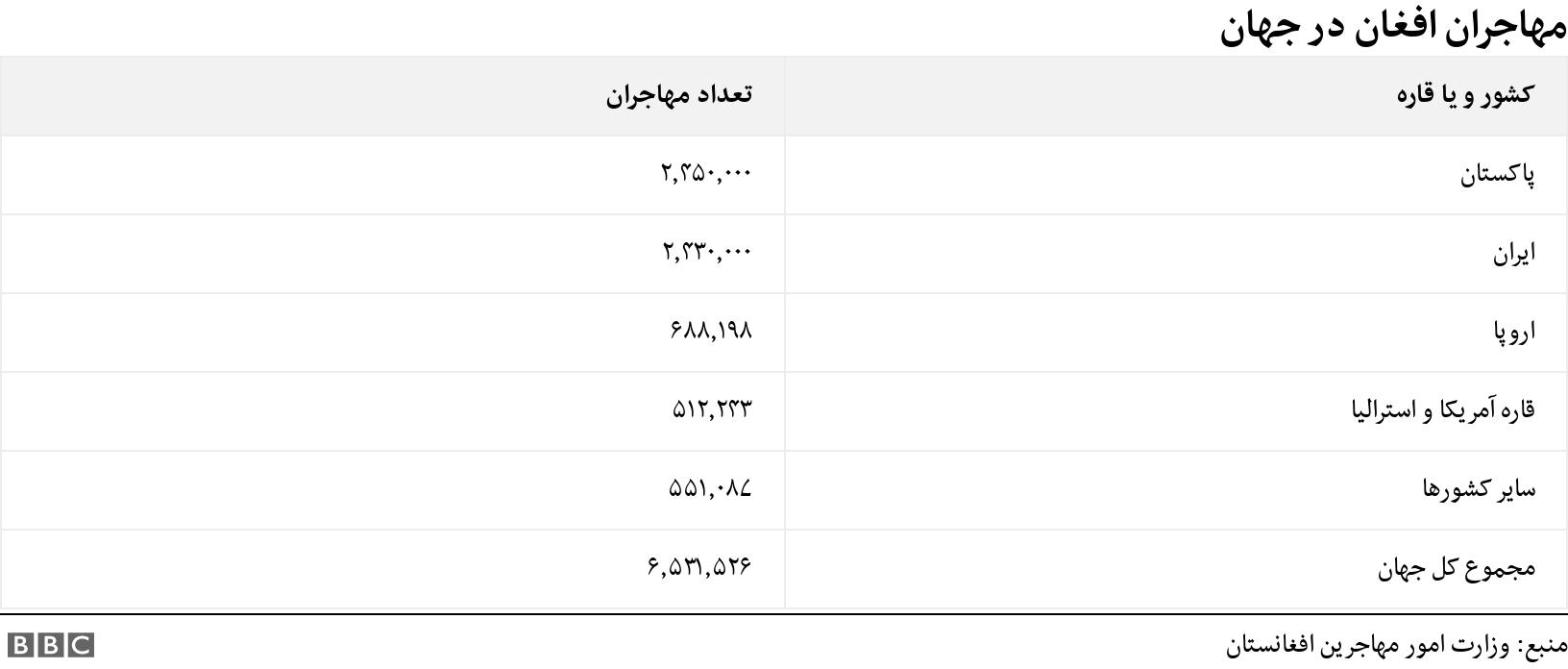 مهاجران افغان در جهان . . .