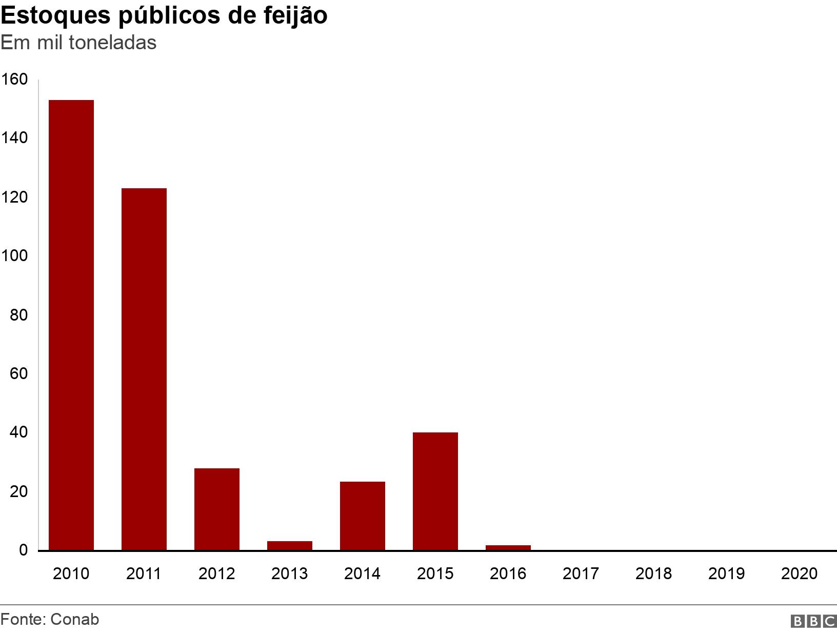 Estoques públicoscassino vera e jhonfeijão. Em mil toneladas.  .