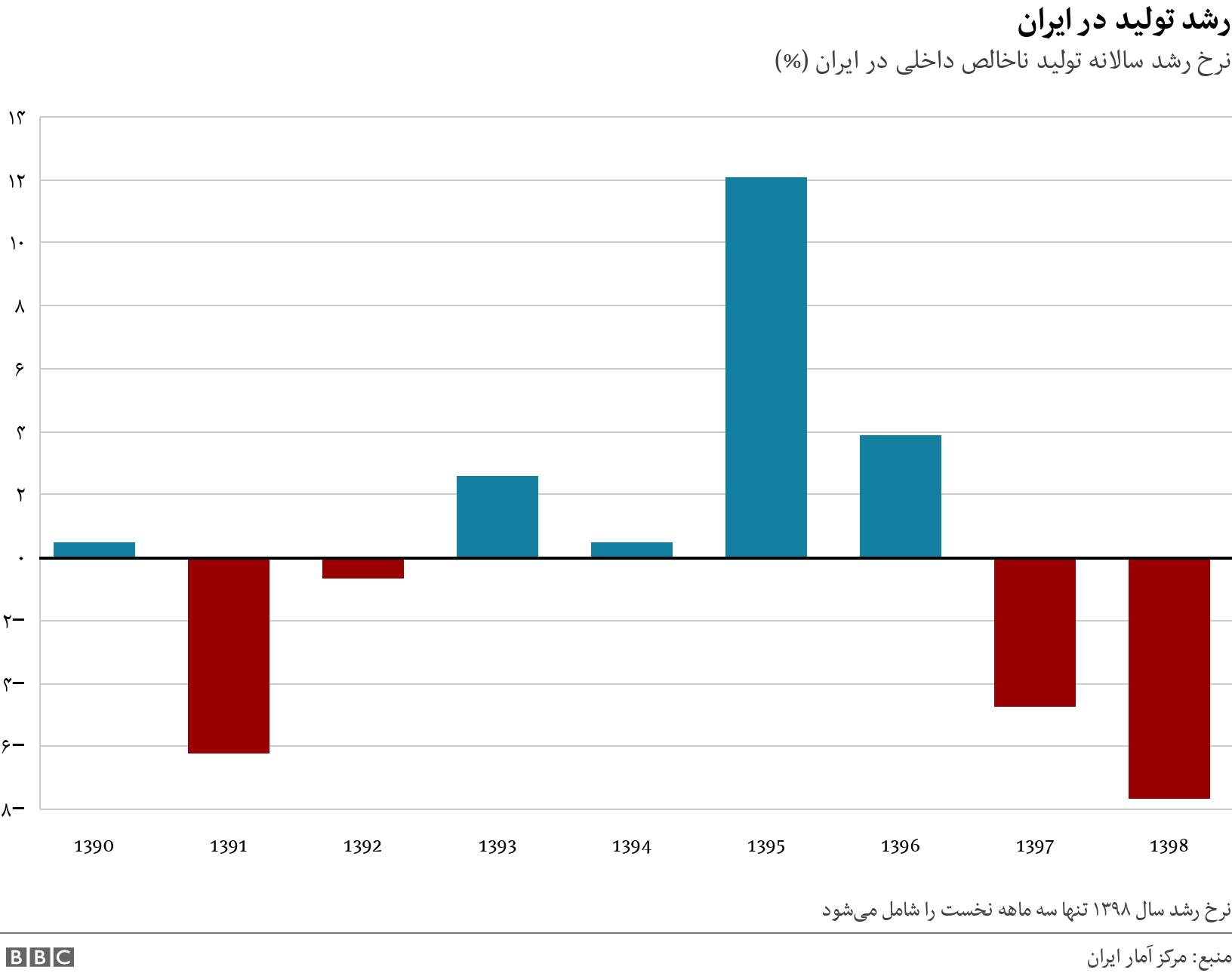 رشد تولید در ایران. نرخ رشد سالانه تولید ناخالص داخلی در ایران (%). نرخ رشد سال ۱۳۹۸ تنها سه ماهه نخست را شامل می‌شود.