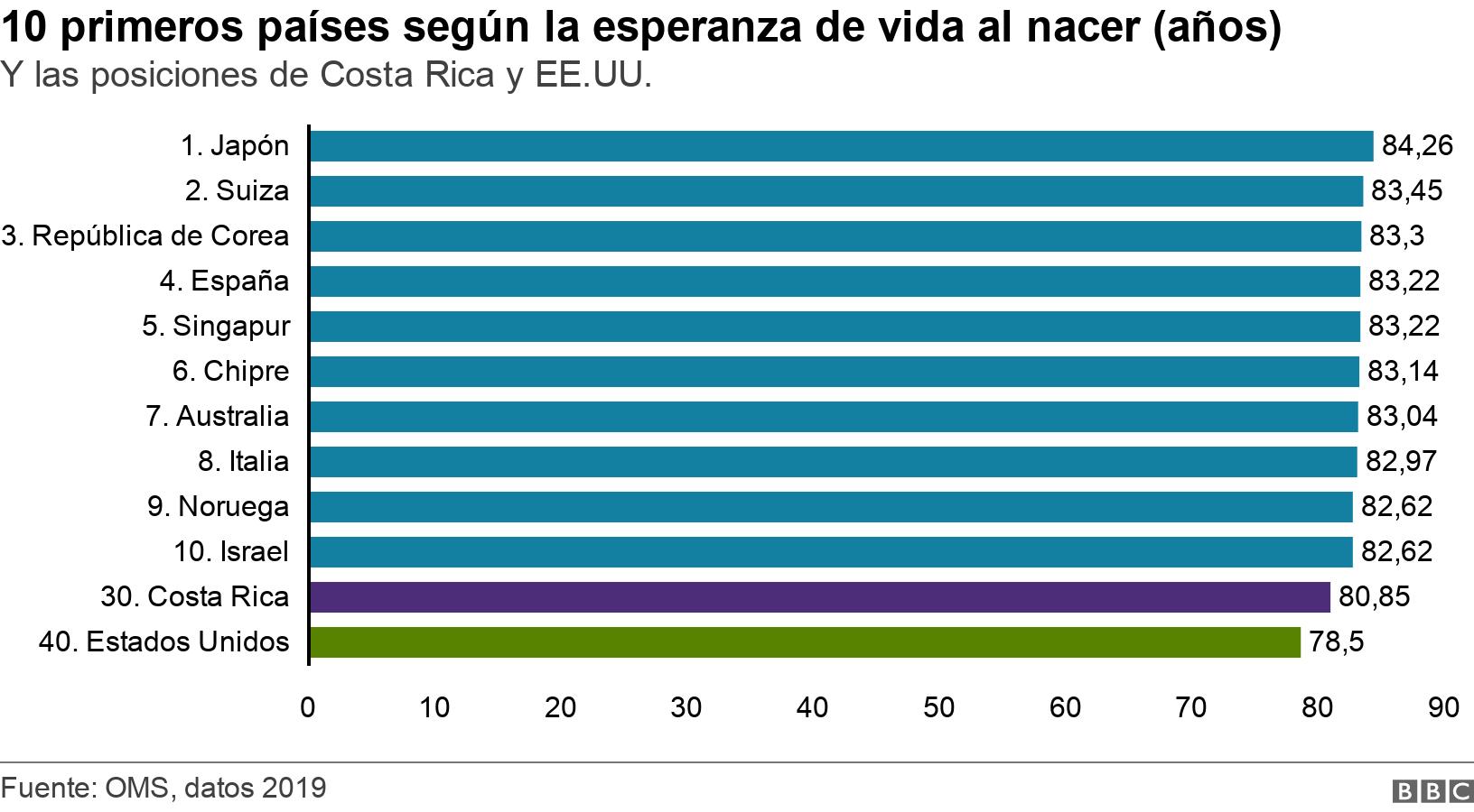 10 primeros países según la esperanza de vida al nacer (años). Y las posiciones de Costa Rica y EE.UU..  .