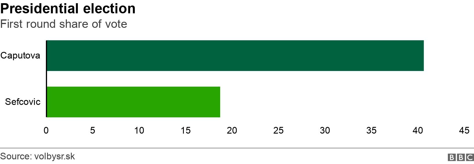 Presidential election. First round share of vote.  .