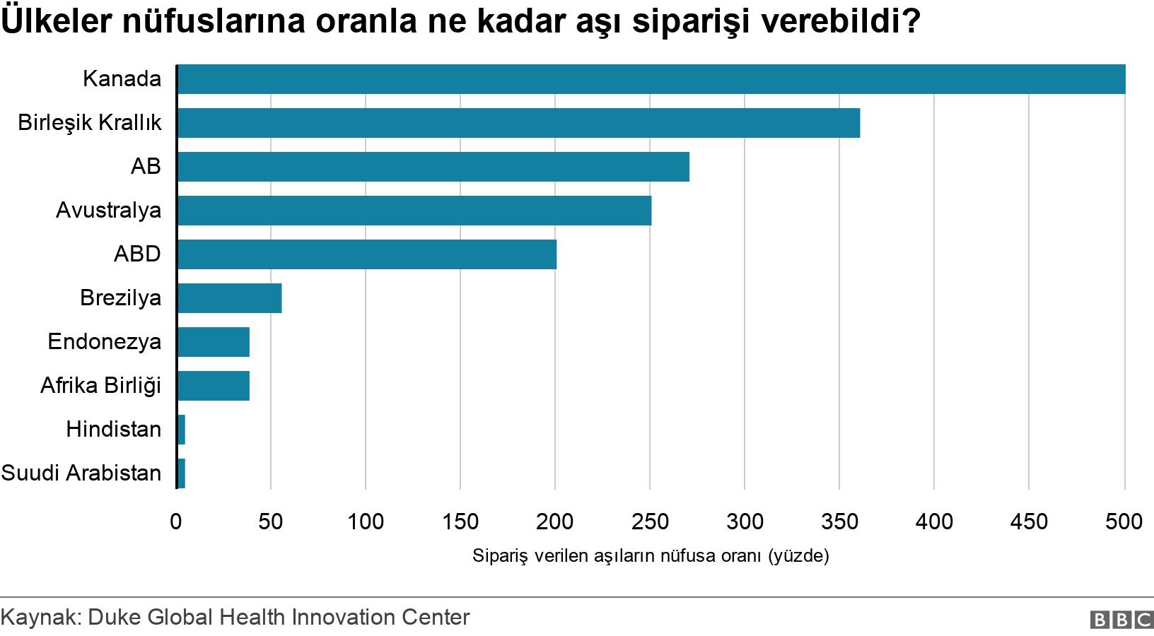 Ülkeler nüfuslarına oranla ne kadar aşı siparişi verebildi?. .  .