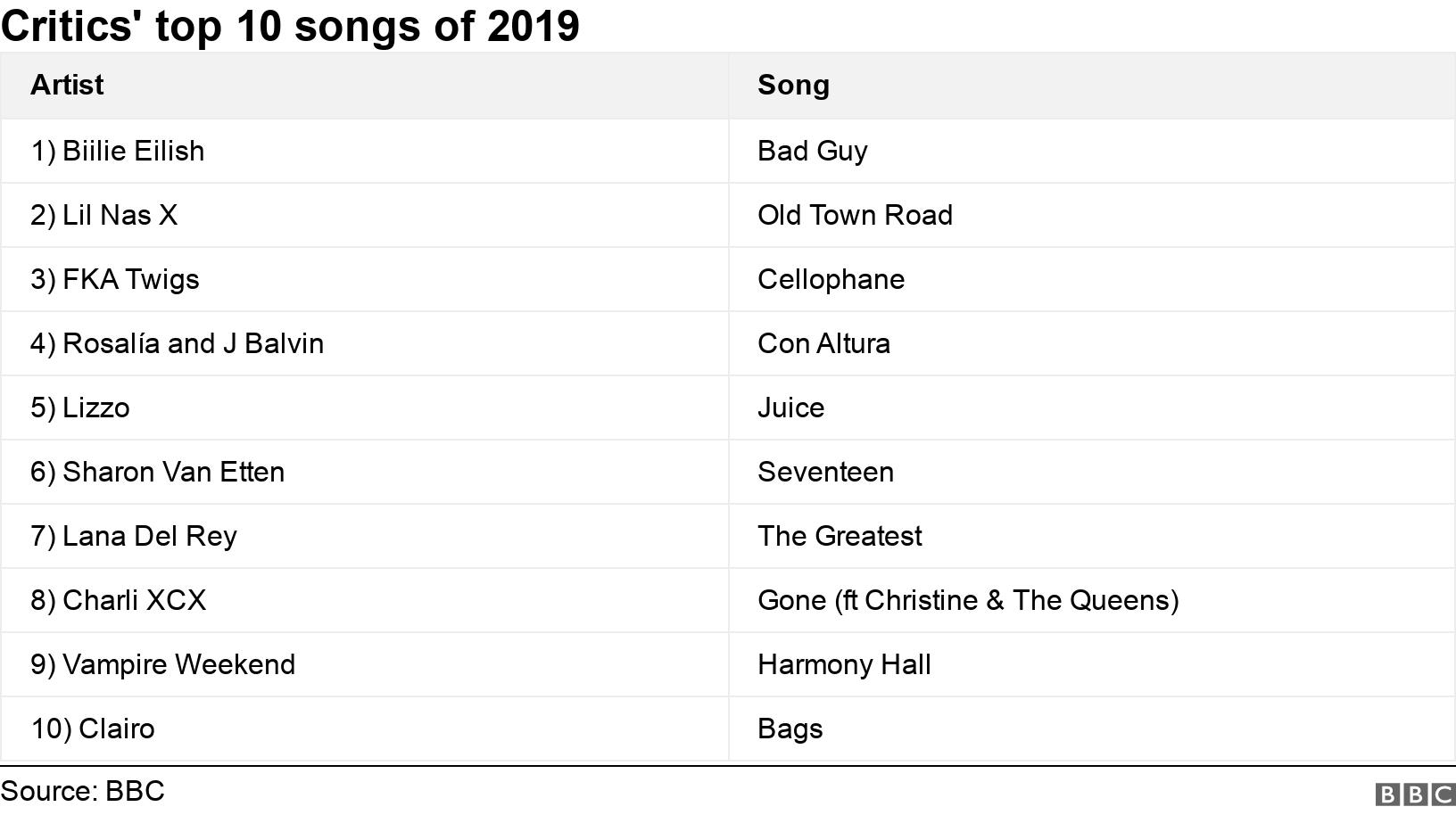 Best albums and songs of 2019 Lana Del Rey Billie Eilish and Lil