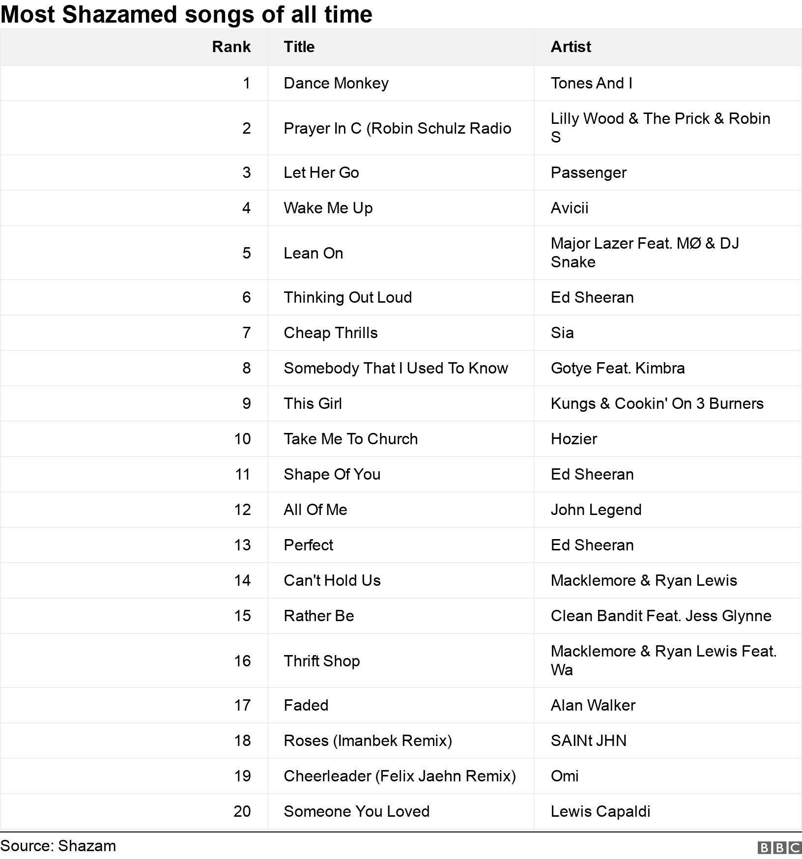 Shazam reveals most searched-for songs of all time - BBC News