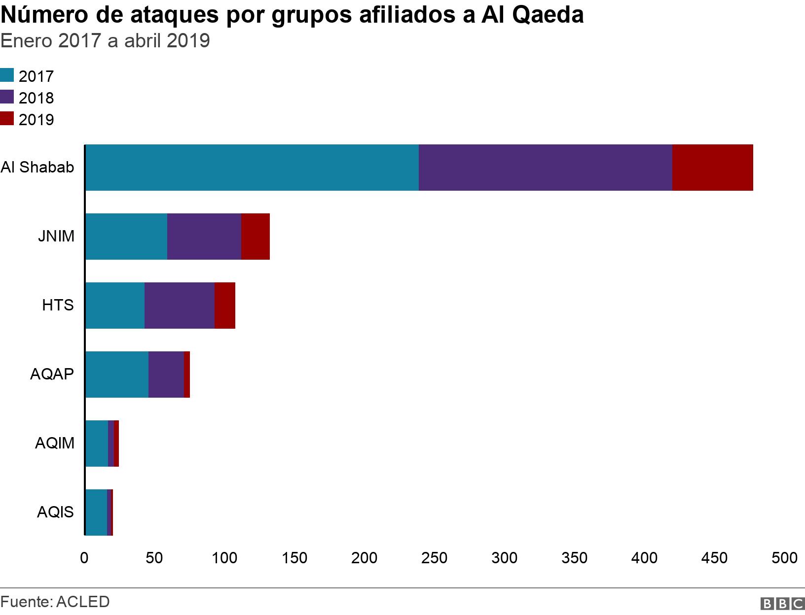 Número de ataques por grupos afiliados a Al Qaeda. Enero 2017 a abril 2019. .